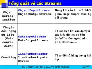 Tổng quát về các Streams Theo dõi số hàng trong khi đọc LineNumberReader  LineNumberInput- Stream Counting Thuận tiện khi cần đọc/ghi các kiểu dữ liệu cơ bản ( primitive data types ) như  int ,  double , ...  DataInputStream DataOutputStream Chuyển đổi dạng dữ liệu  ( Data Conver-sion ) Dùng khi cần lưu trữ, khôi phục, hoặc truyền toàn bộ đối tượng. ObjectInputStream ObjectOutputStream Object Serial- ization 