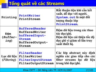 Tổng quát về các Streams Các lớp abstract này định nghĩa các giao tiếp cho các filter streams lọc dữ liệu trong khi đọc/ghi. FilterReader FilterWriter FilterInputStream FilterOutputStream Lọc dữ liệu ( Filtering ) Đệm dữ liệu trong các thao tác đọc/ghi. Đệm dữ liệu cải thiện tốc độ đọc ghi vì giảm số lần truy xuất thiết bị. BufferedReader BufferedWriter bufferedInput-Stream BufferedOutput-Stream Đệm  ( Buffer-ing ) Rất thuận tiện khi cần kết xuất, dễ đọc với người.  System.out  là một đối tượng thuộc lớp  PrintStream . PrintWriter PrintStream Printing 