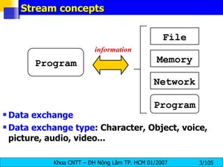 Stream concepts Data exchange Data exchange type : Character, Object, voice, picture, audio, video... Program File Memory Network Program information 