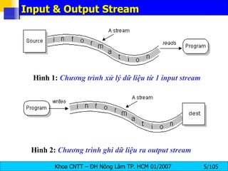Input & Output Stream Hình 1:  Chương trình xử lý dữ liệu từ 1 input stream Hình 2:   Chương trình ghi dữ liệu ra output stream 