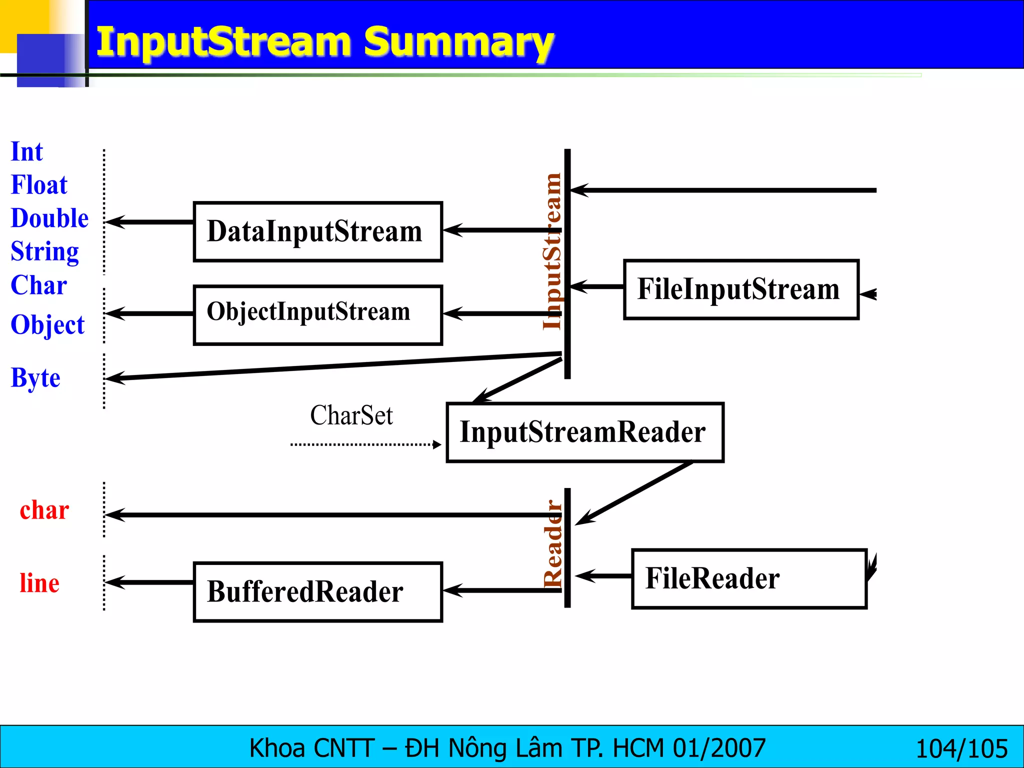 Khoa CNTT – ĐH Nông Lâm TP. HCM 01/2007 104/105
InputStream Summary
FileInputStream
DataInputStream
InputStream
Net
File
Int
Float
Double
String
Char
Object
Reader
InputStreamReader
FileReader
char
BufferedReader
line
CharSet
ObjectInputStream
Byte
 