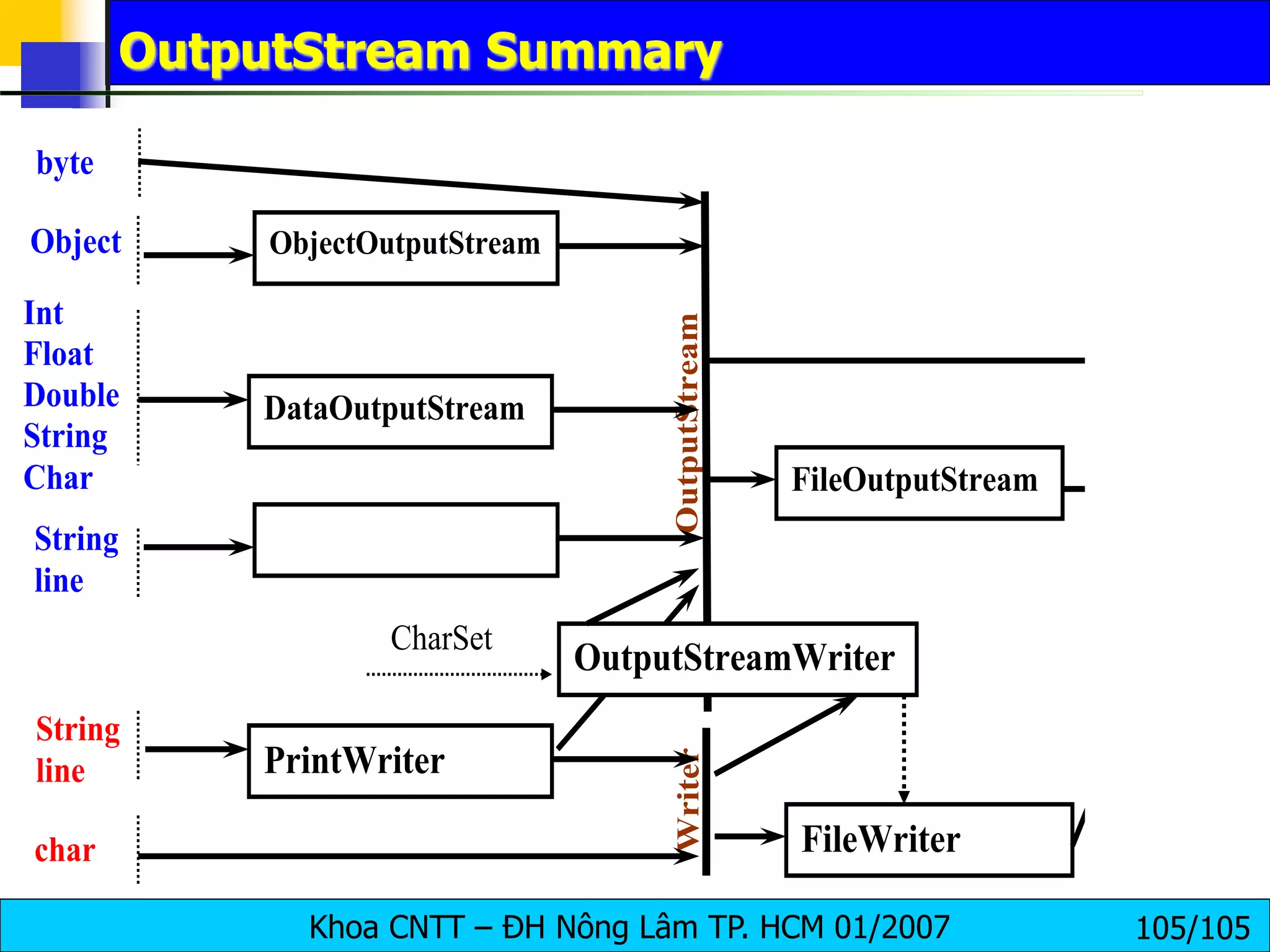 Khoa CNTT – ĐH Nông Lâm TP. HCM 01/2007 105/105
OutputStream Summary
FileOutputStream
DataOutputStream
OutputStream
Net
File
Int
Float
Double
String
Char
String
line
Writer
OutputStreamWriter
er
FileWriter
char
PrintWriter
CharSet
String
line
byte
Object ObjectOutputStream
 