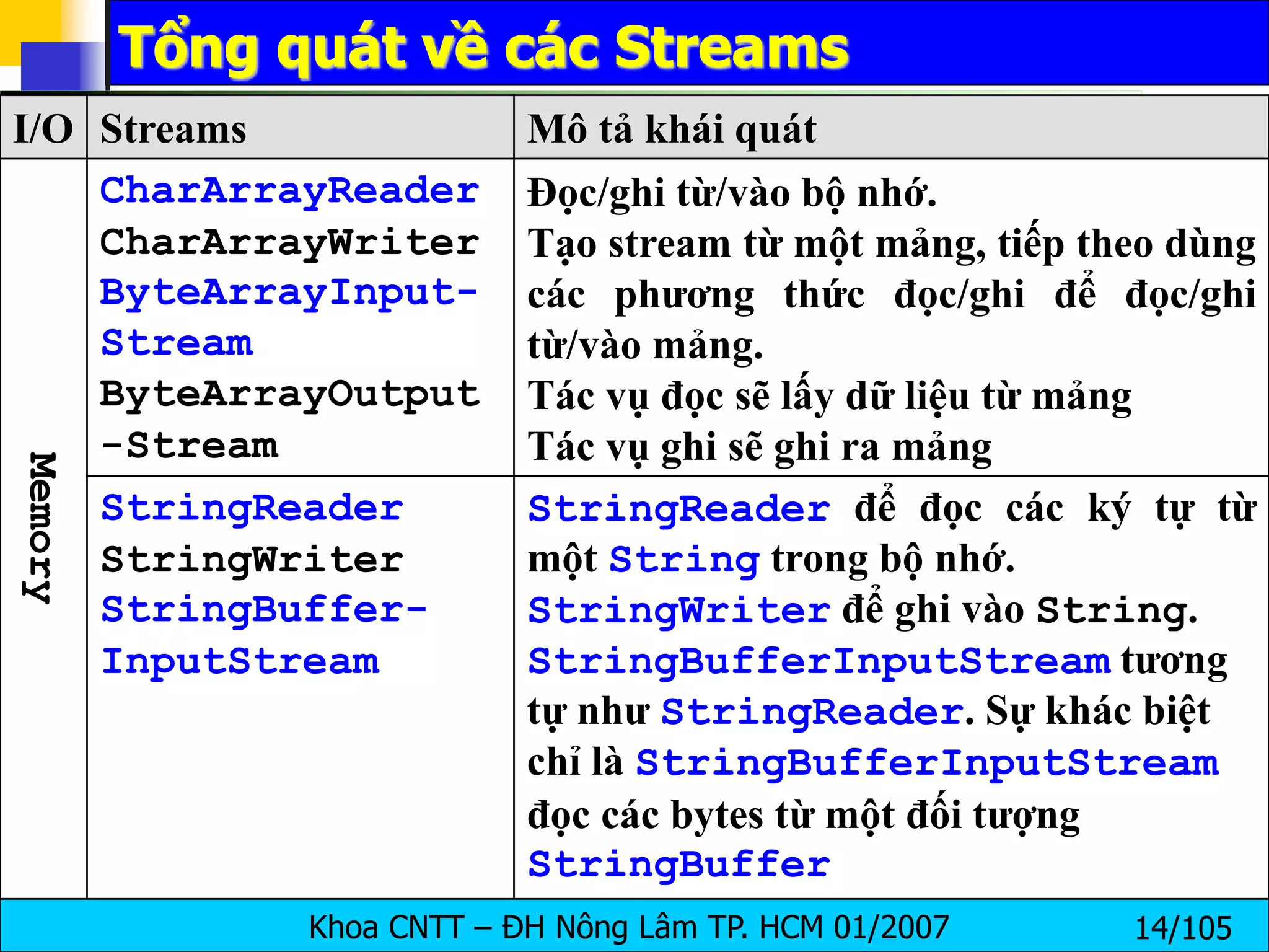 Khoa CNTT – ĐH Nông Lâm TP. HCM 01/2007 14/105
Tổng quát về các Streams
I/O Streams Mô tả khái quát
Memory
CharArrayReader
CharArrayWriter
ByteArrayInput-
Stream
ByteArrayOutput
-Stream
Đọc/ghi từ/vào bộ nhớ.
Tạo stream từ một mảng, tiếp theo dùng
các phương thức đọc/ghi để đọc/ghi
từ/vào mảng.
Tác vụ đọc sẽ lấy dữ liệu từ mảng
Tác vụ ghi sẽ ghi ra mảng
StringReader
StringWriter
StringBuffer-
InputStream
StringReader để đọc các ký tự từ
một String trong bộ nhớ.
StringWriter để ghi vào String.
StringBufferInputStream tương
tự như StringReader. Sự khác biệt
chỉ là StringBufferInputStream
đọc các bytes từ một đối tượng
StringBuffer
 