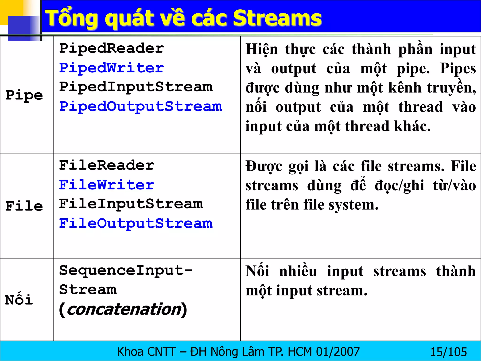 Khoa CNTT – ĐH Nông Lâm TP. HCM 01/2007 15/105
Tổng quát về các Streams
Pipe
PipedReader
PipedWriter
PipedInputStream
PipedOutputStream
Hiện thực các thành phần input
và output của một pipe. Pipes
được dùng như một kênh truyền,
nối output của một thread vào
input của một thread khác.
File
FileReader
FileWriter
FileInputStream
FileOutputStream
Được gọi là các file streams. File
streams dùng để đọc/ghi từ/vào
file trên file system.
Nối
SequenceInput-
Stream
(concatenation)
Nối nhiều input streams thành
một input stream.
 