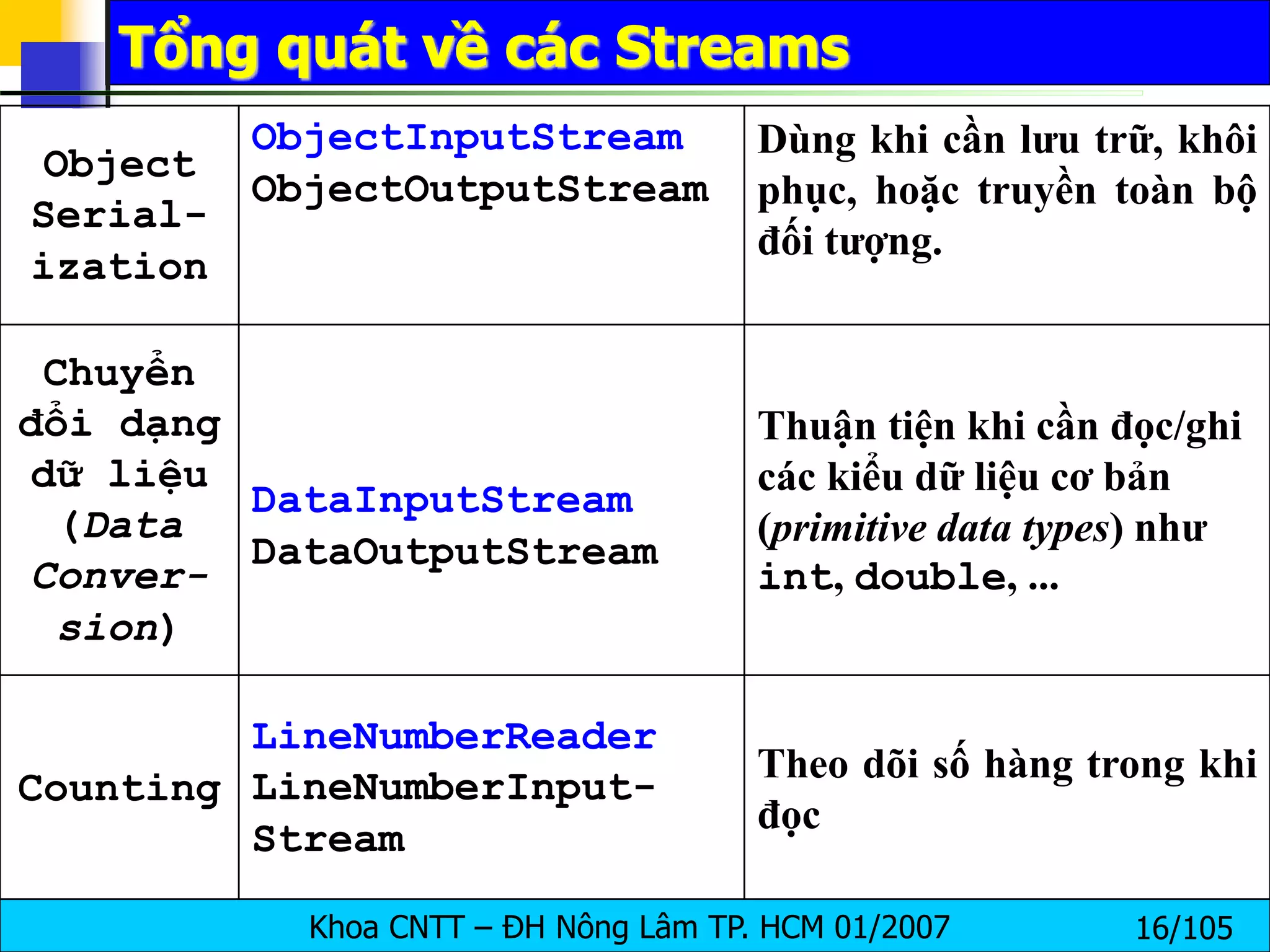 Khoa CNTT – ĐH Nông Lâm TP. HCM 01/2007 16/105
Tổng quát về các Streams
Object
Serial-
ization
ObjectInputStream
ObjectOutputStream
Dùng khi cần lưu trữ, khôi
phục, hoặc truyền toàn bộ
đối tượng.
Chuyển
đổi dạng
dữ liệu
(Data
Conver-
sion)
DataInputStream
DataOutputStream
Thuận tiện khi cần đọc/ghi
các kiểu dữ liệu cơ bản
(primitive data types) như
int, double, ...
Counting
LineNumberReader
LineNumberInput-
Stream
Theo dõi số hàng trong khi
đọc
 