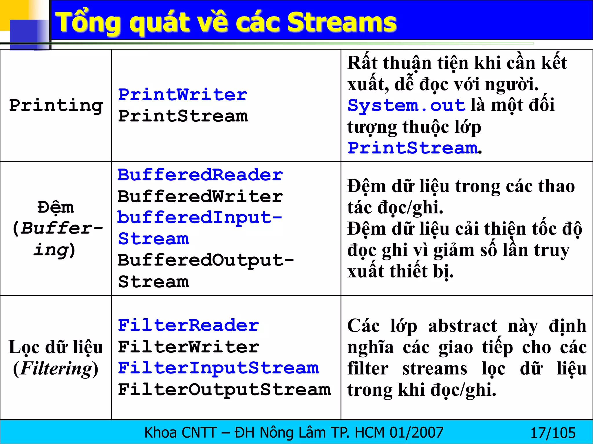 Khoa CNTT – ĐH Nông Lâm TP. HCM 01/2007 17/105
Tổng quát về các Streams
Printing
PrintWriter
PrintStream
Rất thuận tiện khi cần kết
xuất, dễ đọc với người.
System.out là một đối
tượng thuộc lớp
PrintStream.
Đệm
(Buffer-
ing)
BufferedReader
BufferedWriter
bufferedInput-
Stream
BufferedOutput-
Stream
Đệm dữ liệu trong các thao
tác đọc/ghi.
Đệm dữ liệu cải thiện tốc độ
đọc ghi vì giảm số lần truy
xuất thiết bị.
Lọc dữ liệu
(Filtering)
FilterReader
FilterWriter
FilterInputStream
FilterOutputStream
Các lớp abstract này định
nghĩa các giao tiếp cho các
filter streams lọc dữ liệu
trong khi đọc/ghi.
 