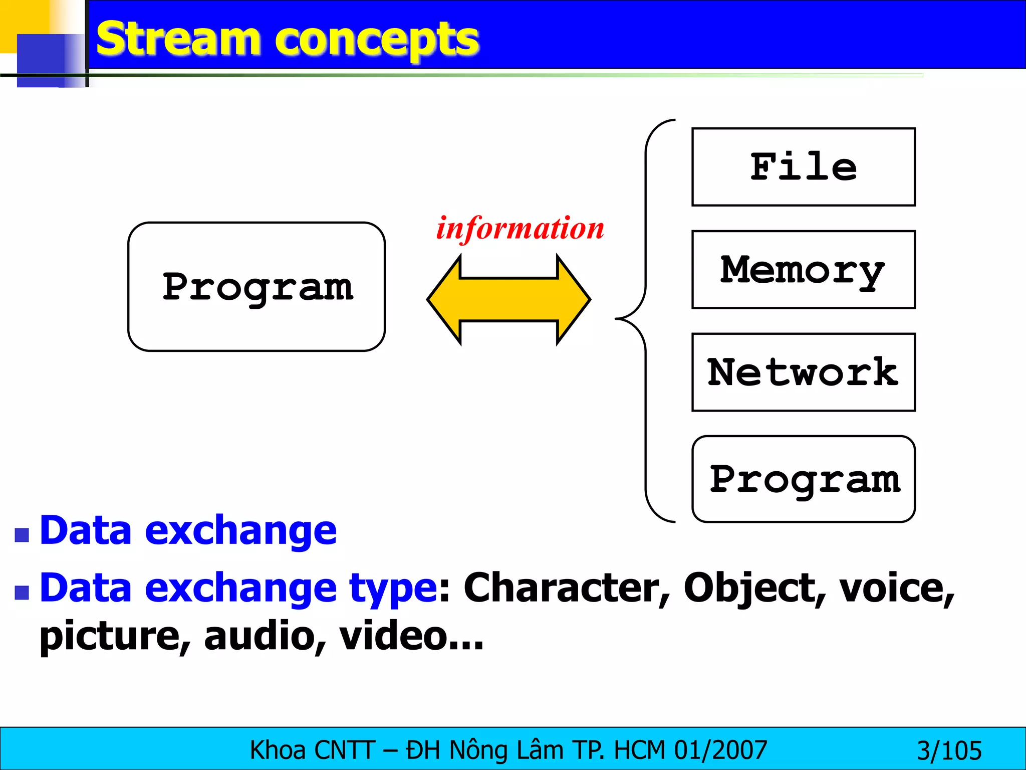 Khoa CNTT – ĐH Nông Lâm TP. HCM 01/2007 3/105
Stream concepts
Program
File
Memory
Network
Program
information
 Data exchange
 Data exchange type: Character, Object, voice,
picture, audio, video...
 