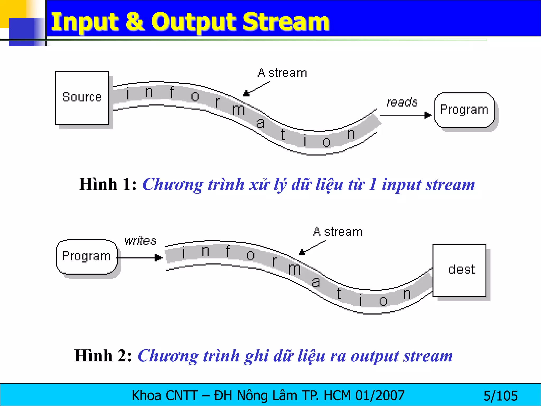 Khoa CNTT – ĐH Nông Lâm TP. HCM 01/2007 5/105
Hình 1: Chương trình xử lý dữ liệu từ 1 input stream
Hình 2: Chương trình ghi dữ liệu ra output stream
Input & Output Stream
 