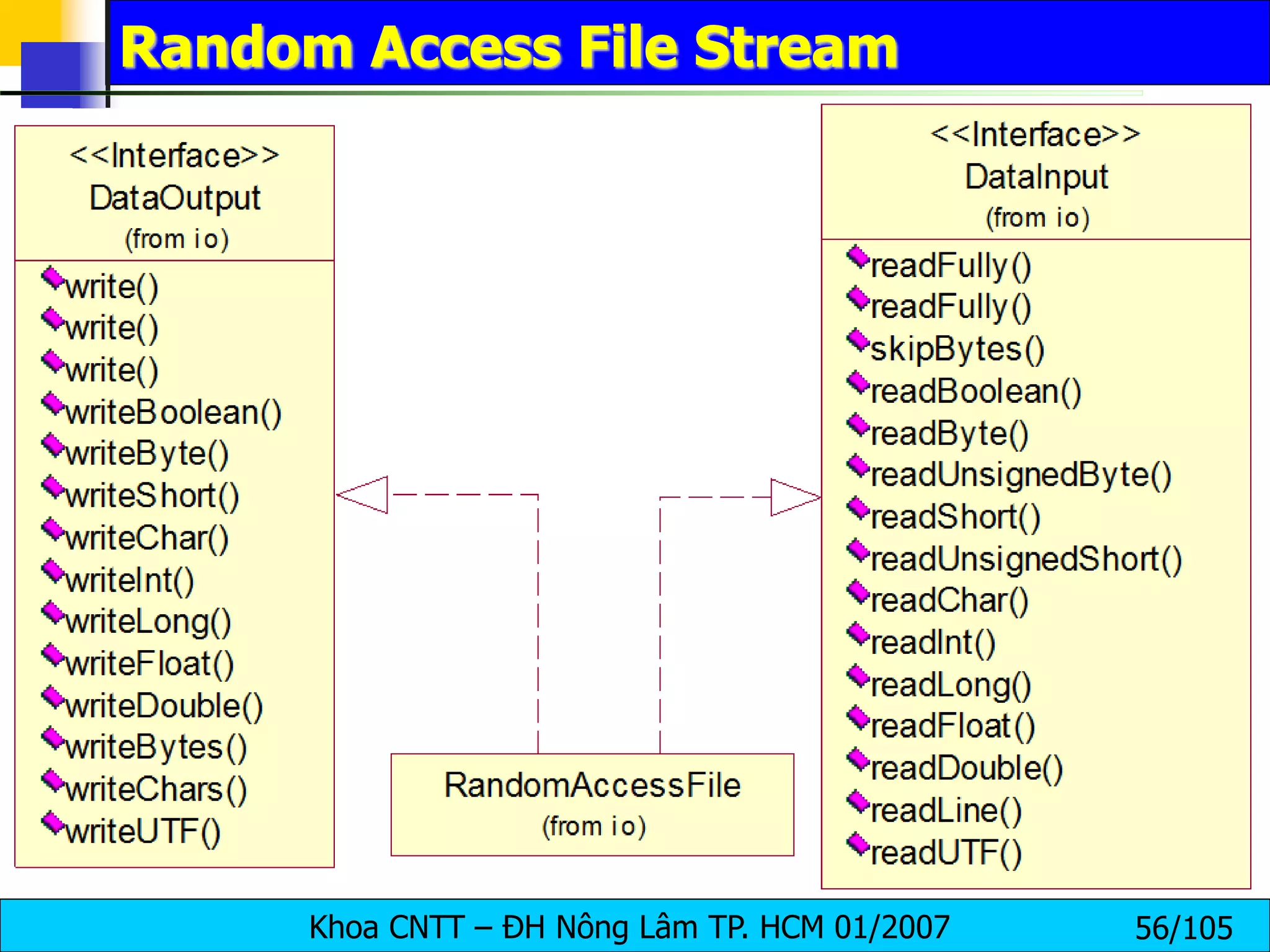 Khoa CNTT – ĐH Nông Lâm TP. HCM 01/2007 56/105
Random Access File Stream
 