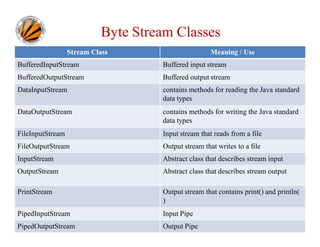 Byte Stream Classes
Stream Class

Meaning / Use

BufferedInputStream

Buffered input stream

BufferedOutputStream

Buffered output stream

DataInputStream

contains methods for reading the Java standard
data types

DataOutputStream

contains methods for writing the Java standard
data types

FileInputStream

Input stream that reads from a file

FileOutputStream

Output stream that writes to a file

InputStream

Abstract class that describes stream input

OutputStream

Abstract class that describes stream output

PrintStream

Output stream that contains print() and println(
)

PipedInputStream
PipedOutputStream

Input Pipe
Ravi Kant Sahu, Asst. Professor @ Lovely Professional University, Punjab (India)
Output Pipe

 