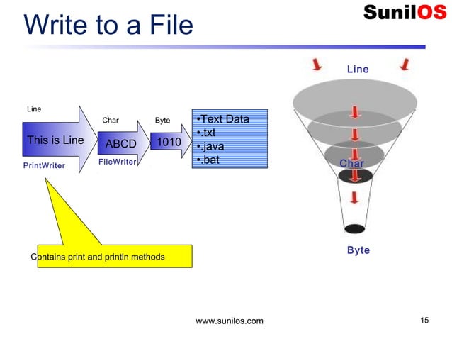 Java Input Output and File Handling | PPT
