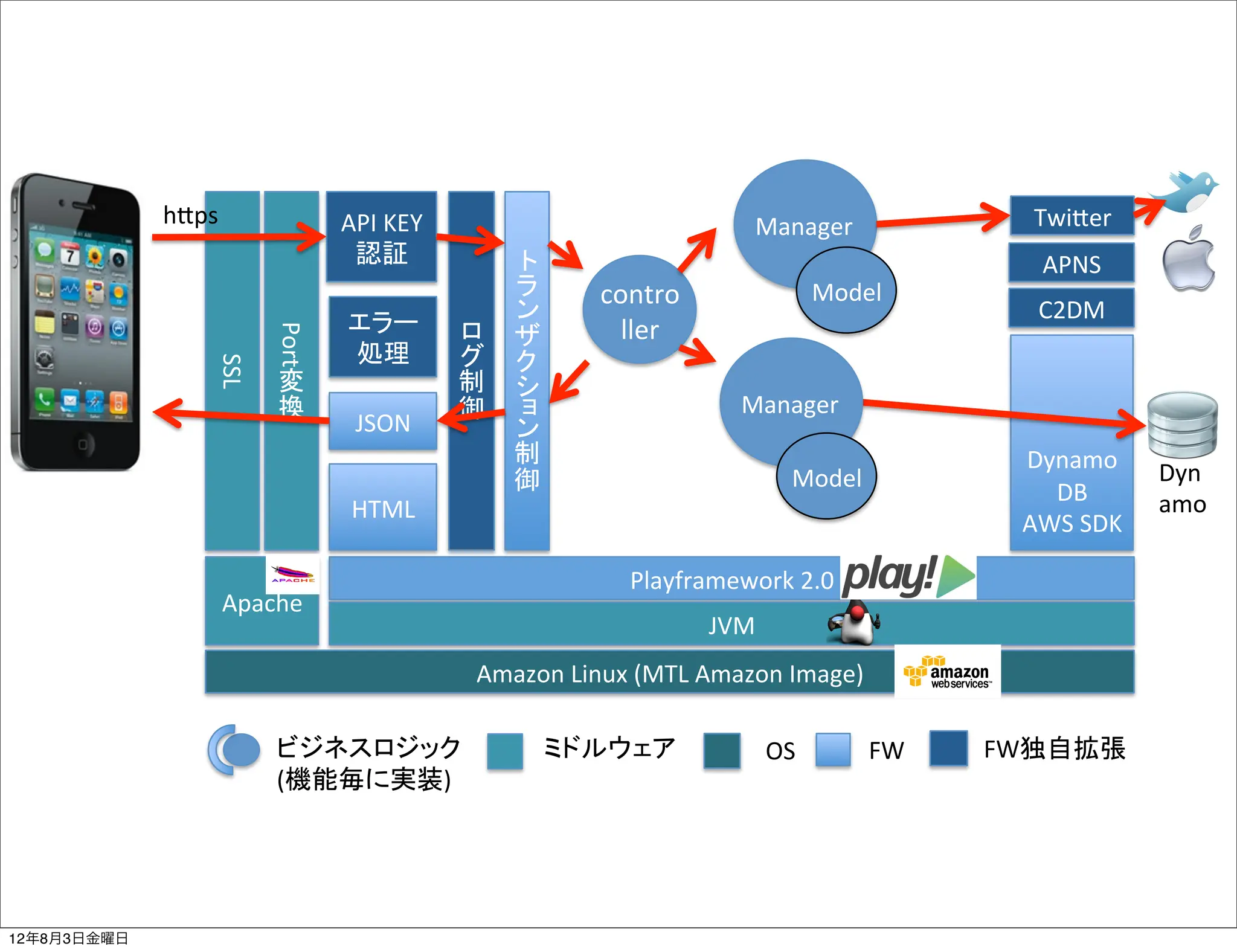 hMps              API!KEY                                 Manager               TwiMer
                                                                                              APNS
                                                          contro              Model
                                                                                              C2DM
                                                            ller
                        Port


                                                                                                !
                SSL!




                                                                      Manager                   !
                                JSON!                                                           !
                        !




                                                                                             Dynamo!   Dyn
                                                                          Model
                                                                                               DB!     amo
                               HTML!
                                                                                             AWS!SDK

                                                             Playframework!2.0
                    Apache!
                                                                   JVM
                                                 Amazon!Linux!(MTL!Amazon!Image)

                                             !                           OS        FW   FW
                        (                )




12年8月3日金曜日
 