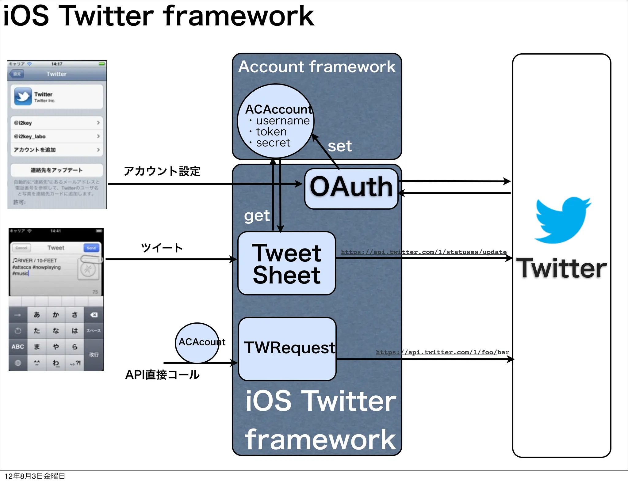 iOS Twitter framework
                             Account framework

                             ACAccount
                             ・username
                             ・token
                             ・secret     set
             アカウント設定
                                     OAuth
                             get

              ツイート
                              Tweet       https://api.twitter.com/1/statuses/update



                              Sheet                                                   Twitter

                  ACAcount
                             TWRequest            https://api.twitter.com/1/foo/bar


             API直接コール

                             iOS Twitter
                             framework
12年8月3日金曜日
 
