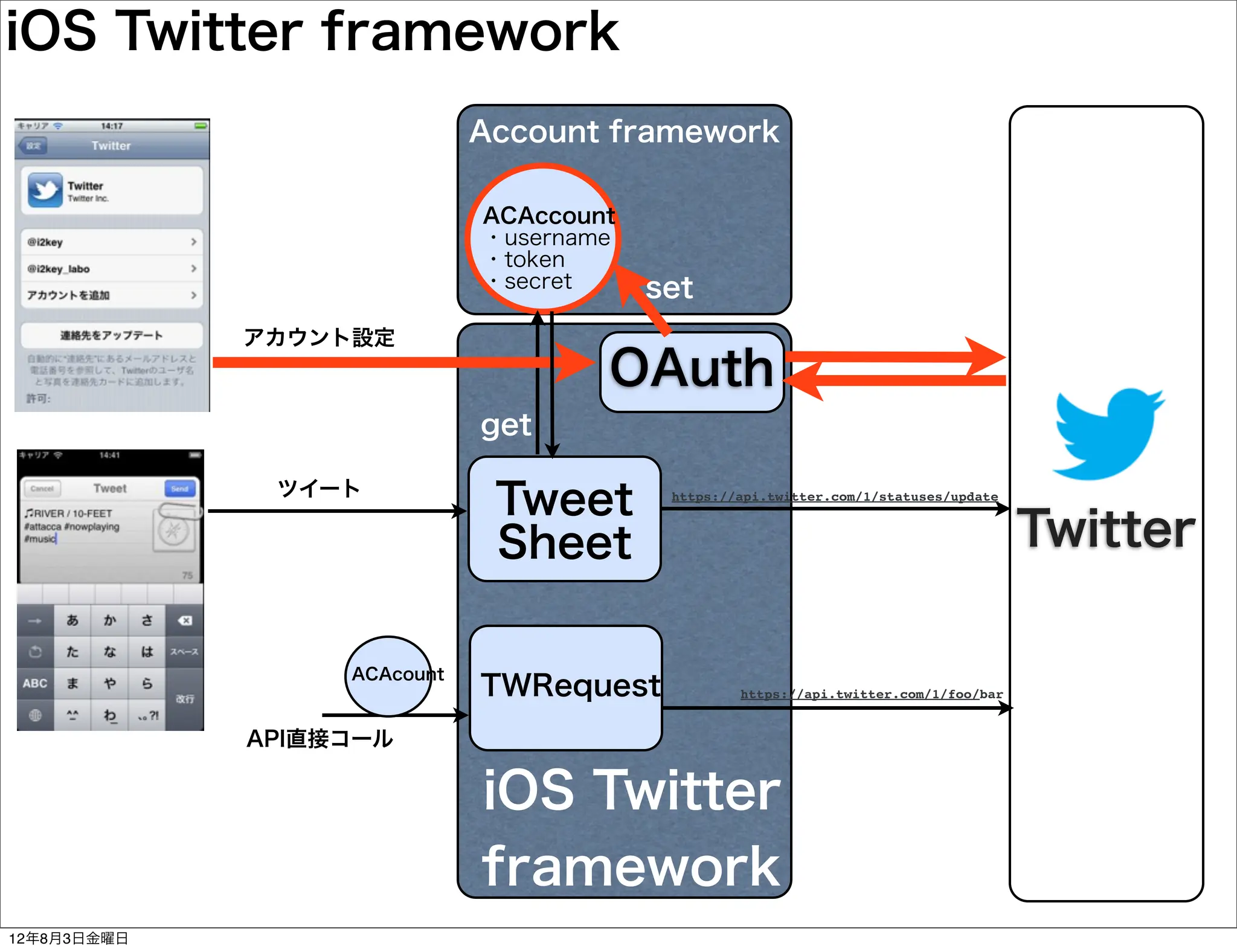 iOS Twitter framework
                             Account framework

                             ACAccount
                             ・username
                             ・token
                             ・secret     set
             アカウント設定
                                     OAuth
                             get

              ツイート
                              Tweet       https://api.twitter.com/1/statuses/update



                              Sheet                                                   Twitter

                  ACAcount
                             TWRequest            https://api.twitter.com/1/foo/bar


             API直接コール

                             iOS Twitter
                             framework
12年8月3日金曜日
 