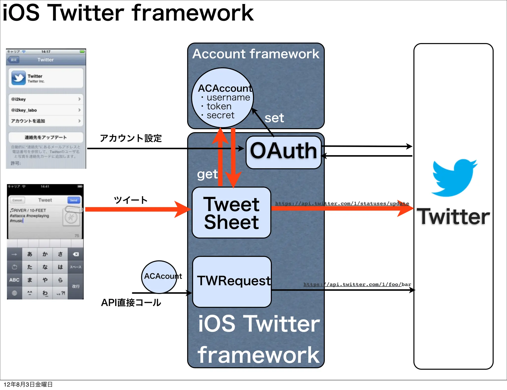 iOS Twitter framework
                             Account framework

                             ACAccount
                             ・username
                             ・token
                             ・secret     set
             アカウント設定
                                     OAuth
                             get

              ツイート
                              Tweet       https://api.twitter.com/1/statuses/update



                              Sheet                                                   Twitter

                  ACAcount
                             TWRequest            https://api.twitter.com/1/foo/bar


             API直接コール

                             iOS Twitter
                             framework
12年8月3日金曜日
 