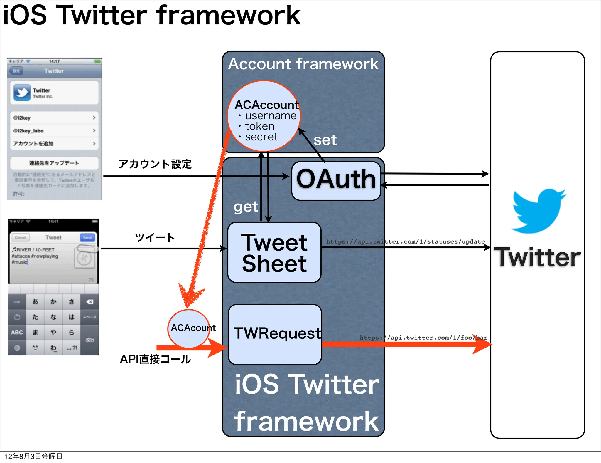 iOS Twitter framework
                             Account framework

                             ACAccount
                             ・username
                             ・token
                             ・secret     set
             アカウント設定
                                     OAuth
                             get

              ツイート
                              Tweet       https://api.twitter.com/1/statuses/update



                              Sheet                                                   Twitter

                  ACAcount
                             TWRequest            https://api.twitter.com/1/foo/bar


             API直接コール

                             iOS Twitter
                             framework
12年8月3日金曜日
 