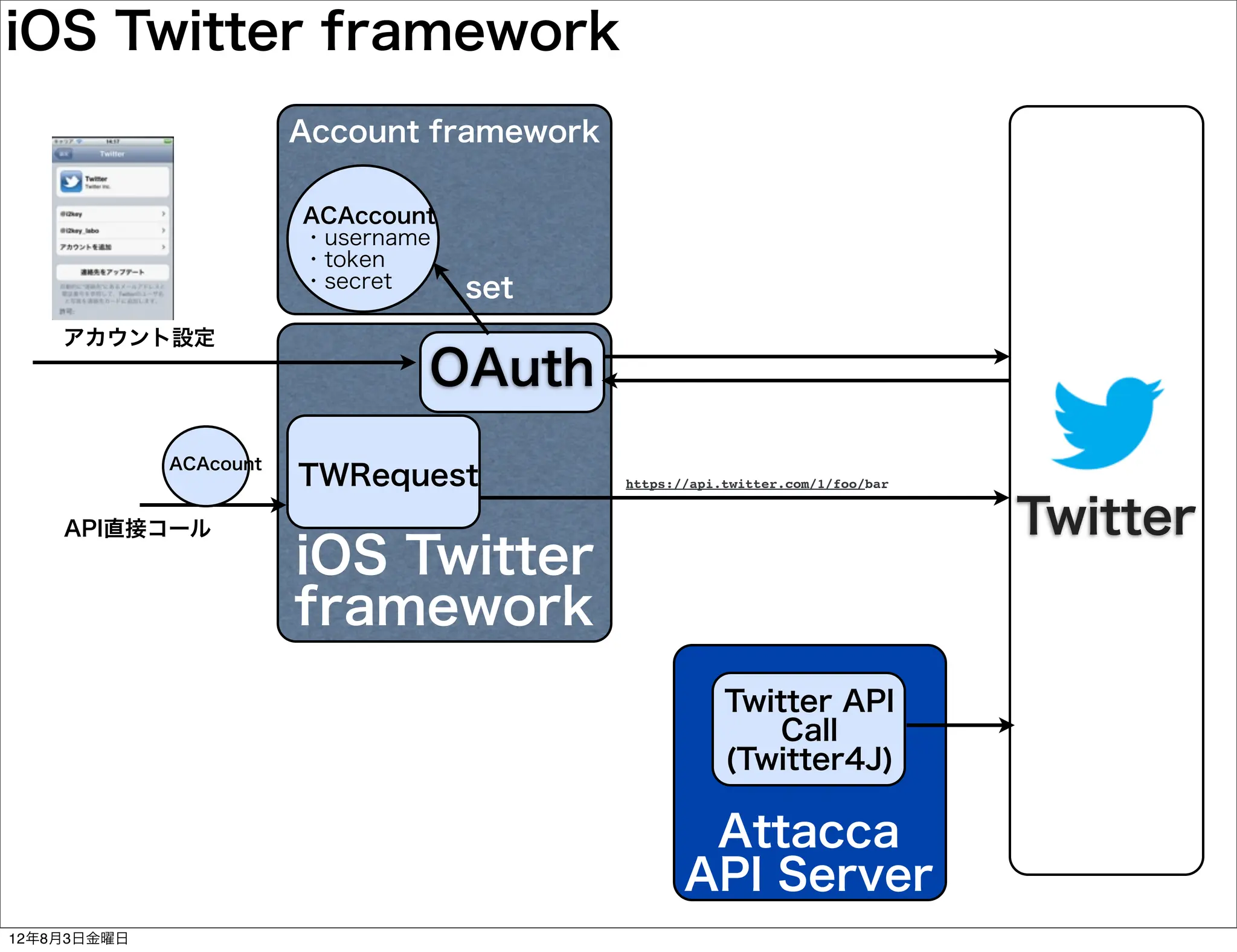 iOS Twitter framework
                        Account framework

                        ACAccount
                        ・username
                        ・token
                        ・secret     set
    アカウント設定
                                OAuth
             ACAcount
                        TWRequest           https://api.twitter.com/1/foo/bar


    API直接コール                                                                    Twitter
                        iOS Twitter
                        framework
                                                        Twitter API
                                                            Call
                                                        (Twitter4J)

                                                    Attacca
                                                   API Server
12年8月3日金曜日
 