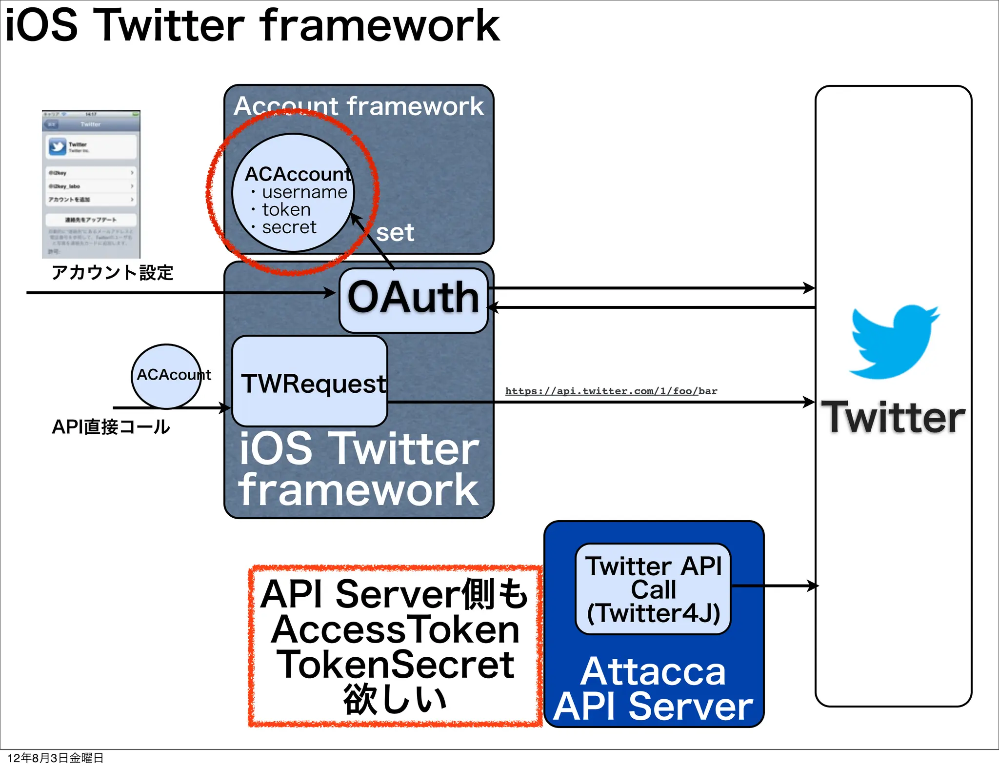 iOS Twitter framework
                        Account framework

                        ACAccount
                        ・username
                        ・token
                        ・secret     set
    アカウント設定
                                OAuth
             ACAcount
                        TWRequest           https://api.twitter.com/1/foo/bar


    API直接コール                                                                    Twitter
                        iOS Twitter
                        framework
                                                        Twitter API
                         API Server側も                       Call
                                                        (Twitter4J)
                         AccessToken
                          TokenSecret  Attacca
                             欲しい      API Server
12年8月3日金曜日
 