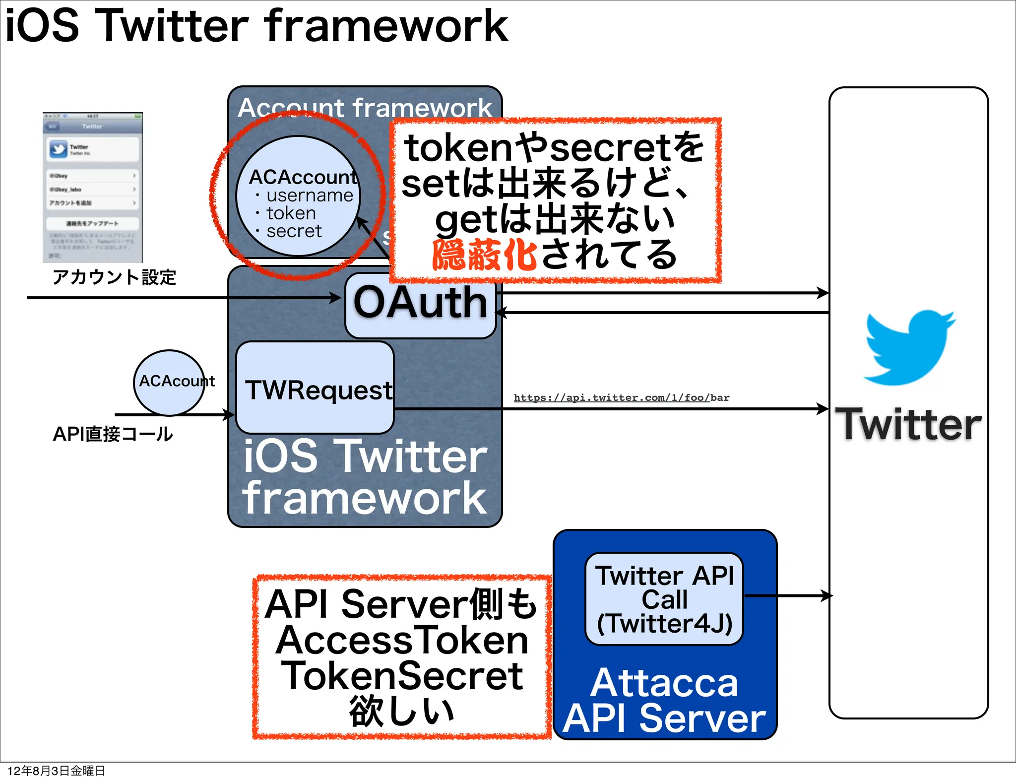 iOS Twitter framework
                        Account framework
                                      tokenやsecretを
                        ACAccount
                        ・username    setは出来るけど、
                        ・token
                        ・secret     set
                                        getは出来ない
    アカウント設定
                                        隠蔽化されてる
                                OAuth
             ACAcount
                        TWRequest           https://api.twitter.com/1/foo/bar


    API直接コール                                                                    Twitter
                        iOS Twitter
                        framework
                                                        Twitter API
                         API Server側も                       Call
                                                        (Twitter4J)
                         AccessToken
                          TokenSecret  Attacca
                             欲しい      API Server
12年8月3日金曜日
 