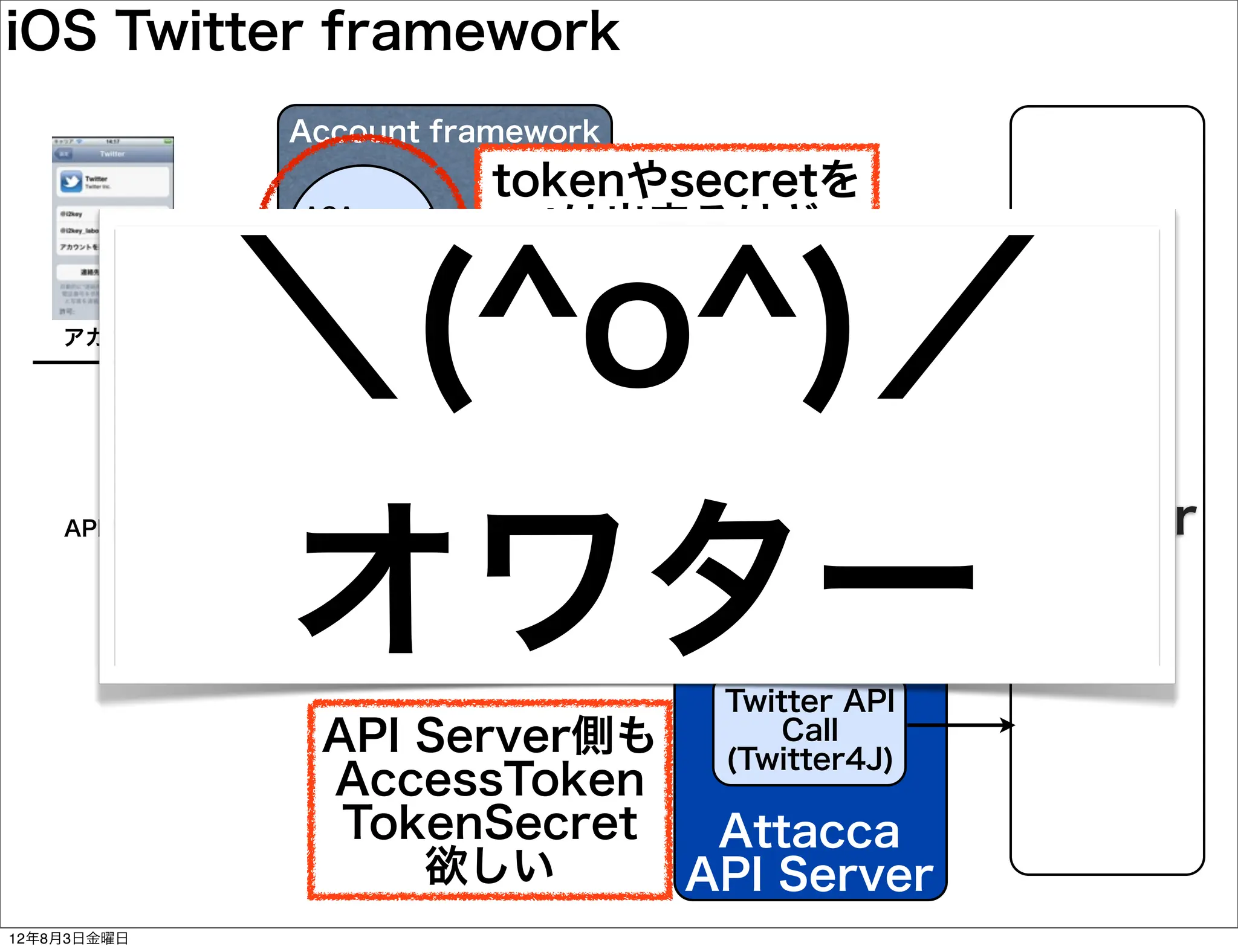 iOS Twitter framework
                        Account framework
                                      tokenやsecretを
                        ACAccount
                        ・username    setは出来るけど、


                  ＼(^o^)／
                        ・token
                        ・secret     set
                                        getは出来ない
    アカウント設定
                                        隠蔽化されてる
                                OAuth
             ACAcount
                        TWRequest           https://api.twitter.com/1/foo/bar




                  オワター
    API直接コール                                                                    Twitter
                        iOS Twitter
                        framework
                                                        Twitter API
                         API Server側も                       Call
                                                        (Twitter4J)
                         AccessToken
                          TokenSecret  Attacca
                             欲しい      API Server
12年8月3日金曜日
 