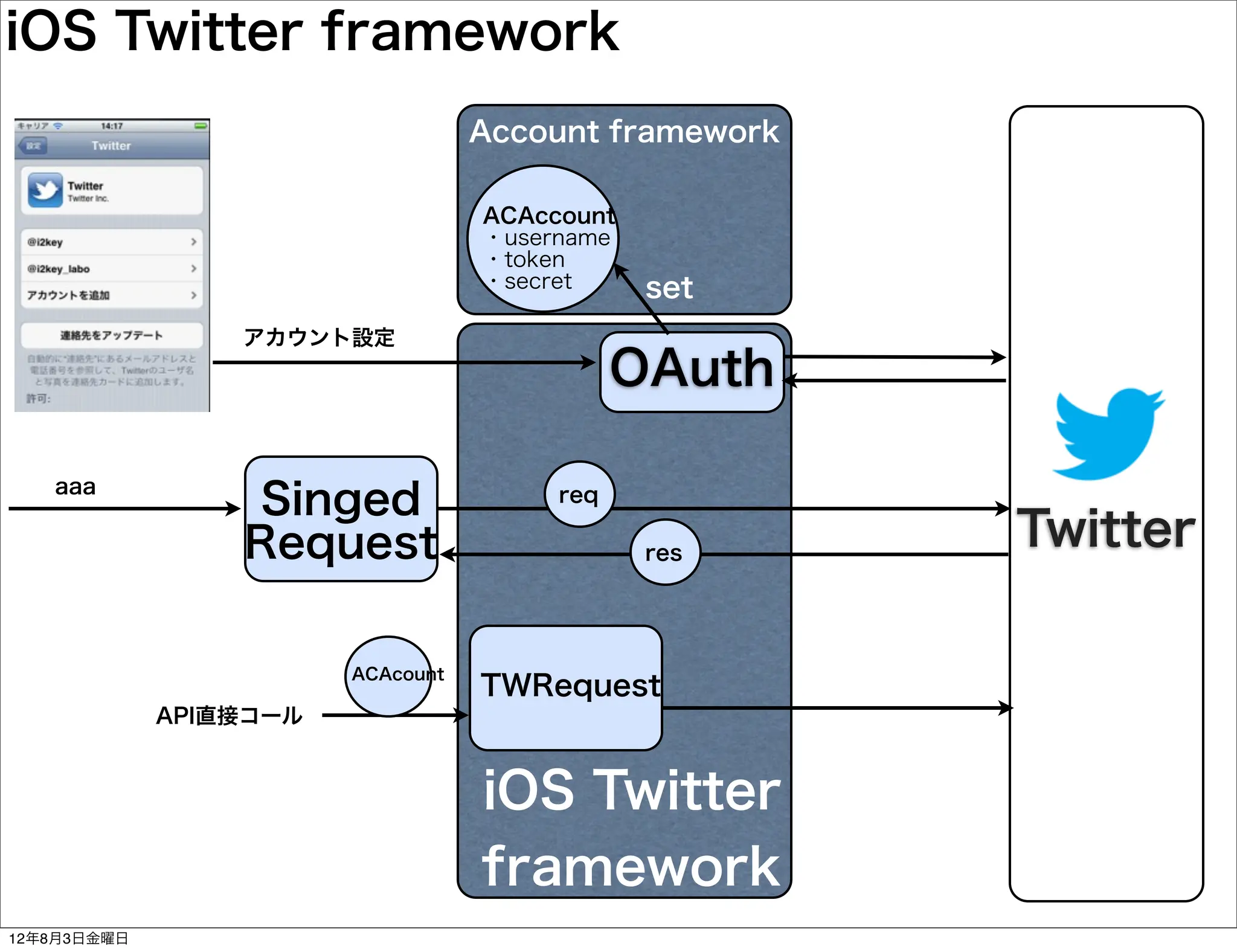 iOS Twitter framework
                                   Account framework

                                   ACAccount
                                   ・username
                                   ・token
                                   ・secret     set
                 アカウント設定
                                              OAuth

   aaa
                 Singed                 req

                 Request                       res
                                                       Twitter

                        ACAcount
                                   TWRequest
             API直接コール


                                   iOS Twitter
                                   framework
12年8月3日金曜日
 