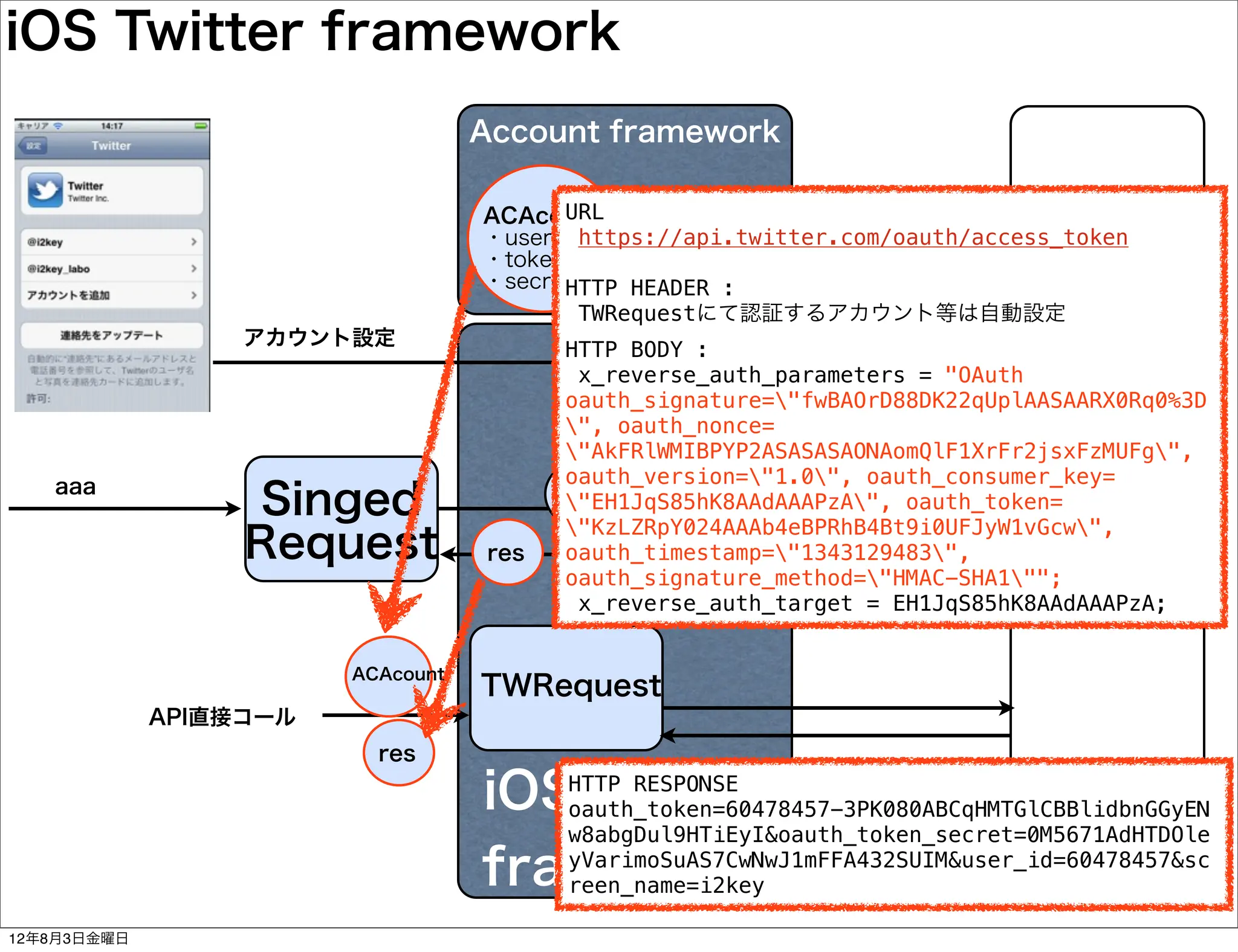 iOS Twitter framework
                                   Account framework

                                         URL
                                   ACAccount
                                           https://api.twitter.com/oauth/access_token
                                   ・username
                                   ・token
                                   ・secret      set
                                         HTTP HEADER :
                                           TWRequestにて認証するアカウント等は自動設定
                  アカウント設定
                                          HTTP BODY :
                                            OAuth
                                           x_reverse_auth_parameters = "OAuth
                                          oauth_signature="fwBAOrD88DK22qUplAASAARX0Rq0%3D
                                          ", oauth_nonce=
                                          "AkFRlWMIBPYP2ASASASAONAomQlF1XrFr2jsxFzMUFg",
   aaa                                    oauth_version="1.0", oauth_consumer_key=
                  Singed                 req
                                          "EH1JqS85hK8AAdAAAPzA", oauth_token=

                  Request          res    oauth_timestamp="1343129483",
                                                                            Twitter
                                          "KzLZRpY024AAAb4eBPRhB4Bt9i0UFJyW1vGcw",

                                          oauth_signature_method="HMAC-SHA1"";
                                           x_reverse_auth_target = EH1JqS85hK8AAdAAAPzA;


                        ACAcount
                                   TWRequest
             API直接コール
                          res

                                   iOS Twitter
                                         HTTP RESPONSE
                                         oauth_token=60478457-3PK080ABCqHMTGlCBBlidbnGGyEN
                                         w8abgDul9HTiEyI&oauth_token_secret=0M5671AdHTDOle
                                   framework
                                         yVarimoSuAS7CwNwJ1mFFA432SUIM&user_id=60478457&sc
                                         reen_name=i2key

12年8月3日金曜日
 