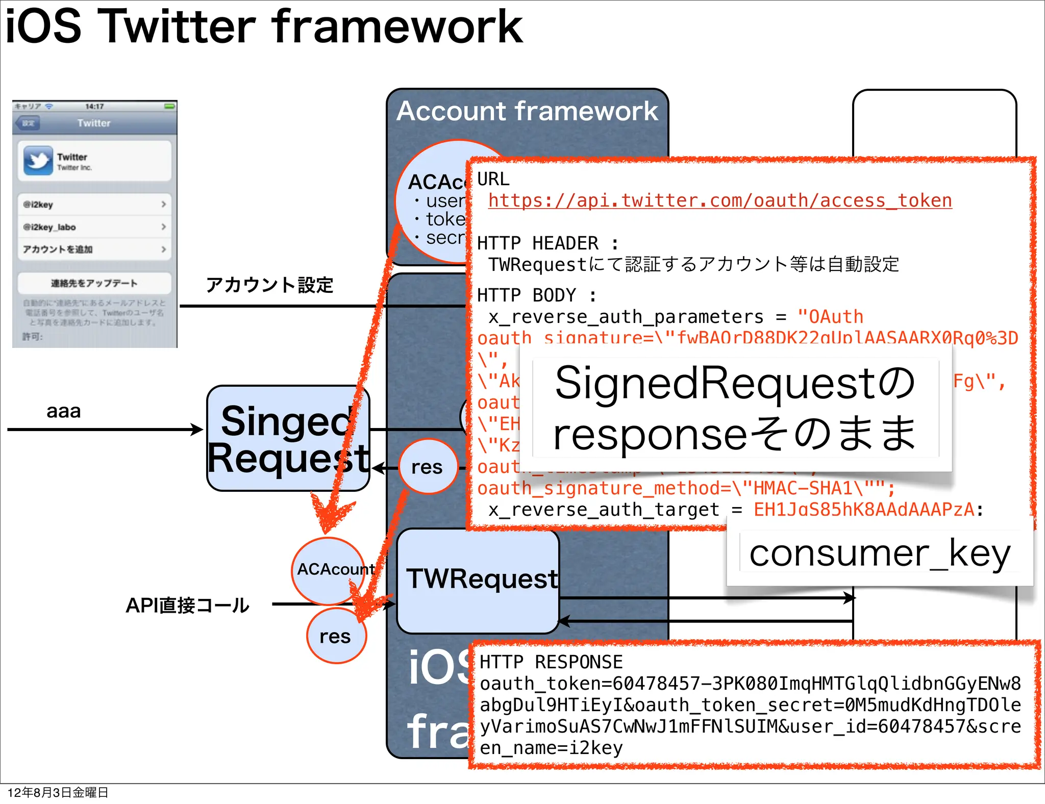 iOS Twitter framework
                                   Account framework

                                         URL
                                   ACAccount
                                           https://api.twitter.com/oauth/access_token
                                   ・username
                                   ・token
                                   ・secret      set
                                         HTTP HEADER :
                                           TWRequestにて認証するアカウント等は自動設定
                  アカウント設定
                                          HTTP BODY :
                                            OAuth
                                           x_reverse_auth_parameters = "OAuth
                                          oauth_signature="fwBAOrD88DK22qUplAASAARX0Rq0%3D
                                          ", oauth_nonce=

   aaa
                                                SignedRequestの
                                          "AkFRlWMIBPYP2ASASASAONAomQlF1XrFr2jsxFzMUFg",
                                          oauth_version="1.0", oauth_consumer_key=
                  Singed                 req
                                                responseそのまま
                                          "EH1JqS85hK8AAdAAAPzA", oauth_token=

                  Request          res
                                                            Twitter
                                          "KzLZRpY024AAAb4eBPRhB4Bt9i0UFJyW1vGcw",
                                          oauth_timestamp="1343129483",
                                          oauth_signature_method="HMAC-SHA1"";
                                           x_reverse_auth_target = EH1JqS85hK8AAdAAAPzA;


                        ACAcount
                                                                  consumer_key
                                   TWRequest
             API直接コール
                          res

                                   iOS Twitter
                                         HTTP RESPONSE
                                         oauth_token=60478457-3PK080ImqHMTGlqQlidbnGGyENw8
                                         abgDul9HTiEyI&oauth_token_secret=0M5mudKdHngTDOle
                                   framework
                                         yVarimoSuAS7CwNwJ1mFFNlSUIM&user_id=60478457&scre
                                         en_name=i2key

12年8月3日金曜日
 