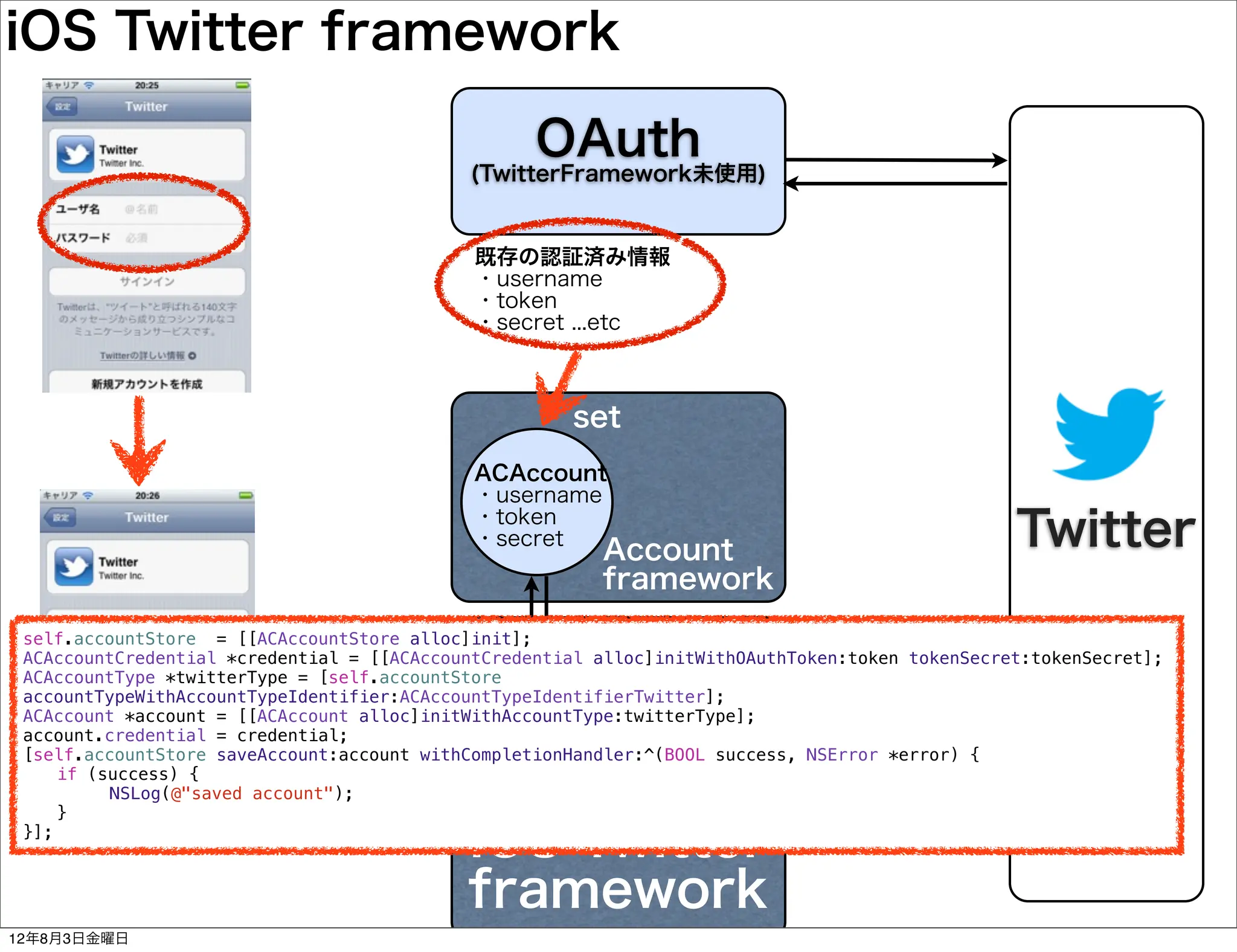 iOS Twitter framework

                                                   OAuth
                                            (TwitterFramework未使用)


                                             既存の認証済み情報
                                             ・username
                                             ・token
                                             ・secret ...etc



                                                      set
                                             ACAccount
                                             ・username
                                             ・token
                                             ・secret
                                                         Account                                  Twitter
                                                         framework
 self.accountStore = [[ACAccountStore alloc]init];    get
 ACAccountCredential *credential = [[ACAccountCredential alloc]initWithOAuthToken:token tokenSecret:tokenSecret];
 ACAccountType *twitterType = [self.accountStore
                                              Tweet
 accountTypeWithAccountTypeIdentifier:ACAccountTypeIdentifierTwitter];
 ACAccount *account = [[ACAccount alloc]initWithAccountType:twitterType];
 account.credential = credential;
                                              Sheet
 [self.accountStore saveAccount:account withCompletionHandler:^(BOOL success, NSError *error) {
 ! if (success) {
 ! !      NSLog(@"saved account");
 ! }
 }];
                                            iOS Twitter
                                            framework
12年8月3日金曜日
 