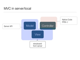 MVC in server/local
Controller
View
storyboard
from server
ModelServer API
Native Code
(Objc..)
 