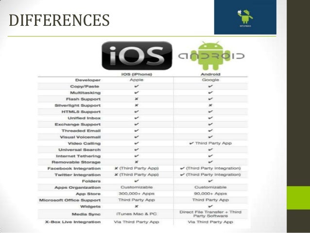 difference between android and iphone