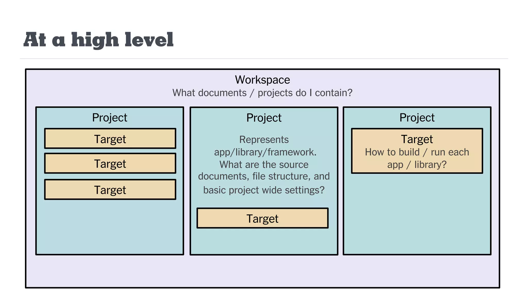Workspace
What documents / projects do I contain?
At a high level
Project Project
Represents
app/library/framework.
What are the source
documents, file structure, and
basic project wide settings?
Project
Target
Target
Target
How to build / run each
app / library?
Target
Target
 