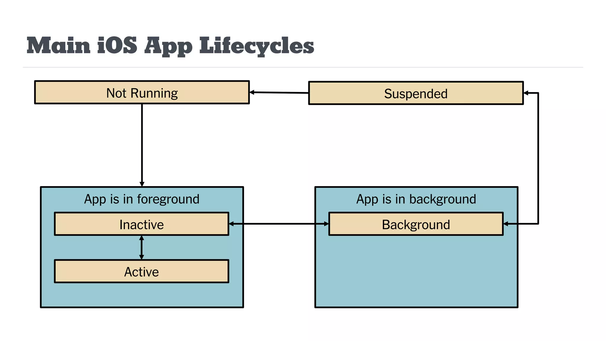 Main iOS App Lifecycles
Not Running
App is in foreground
Inactive
Active
App is in background
Background
Suspended
 
