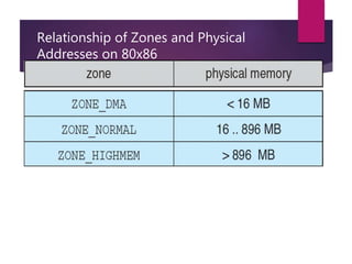 Relationship of Zones and Physical
Addresses on 80x86
 