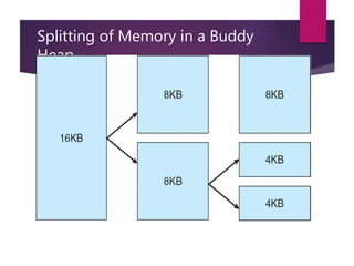 Splitting of Memory in a Buddy
Heap
 