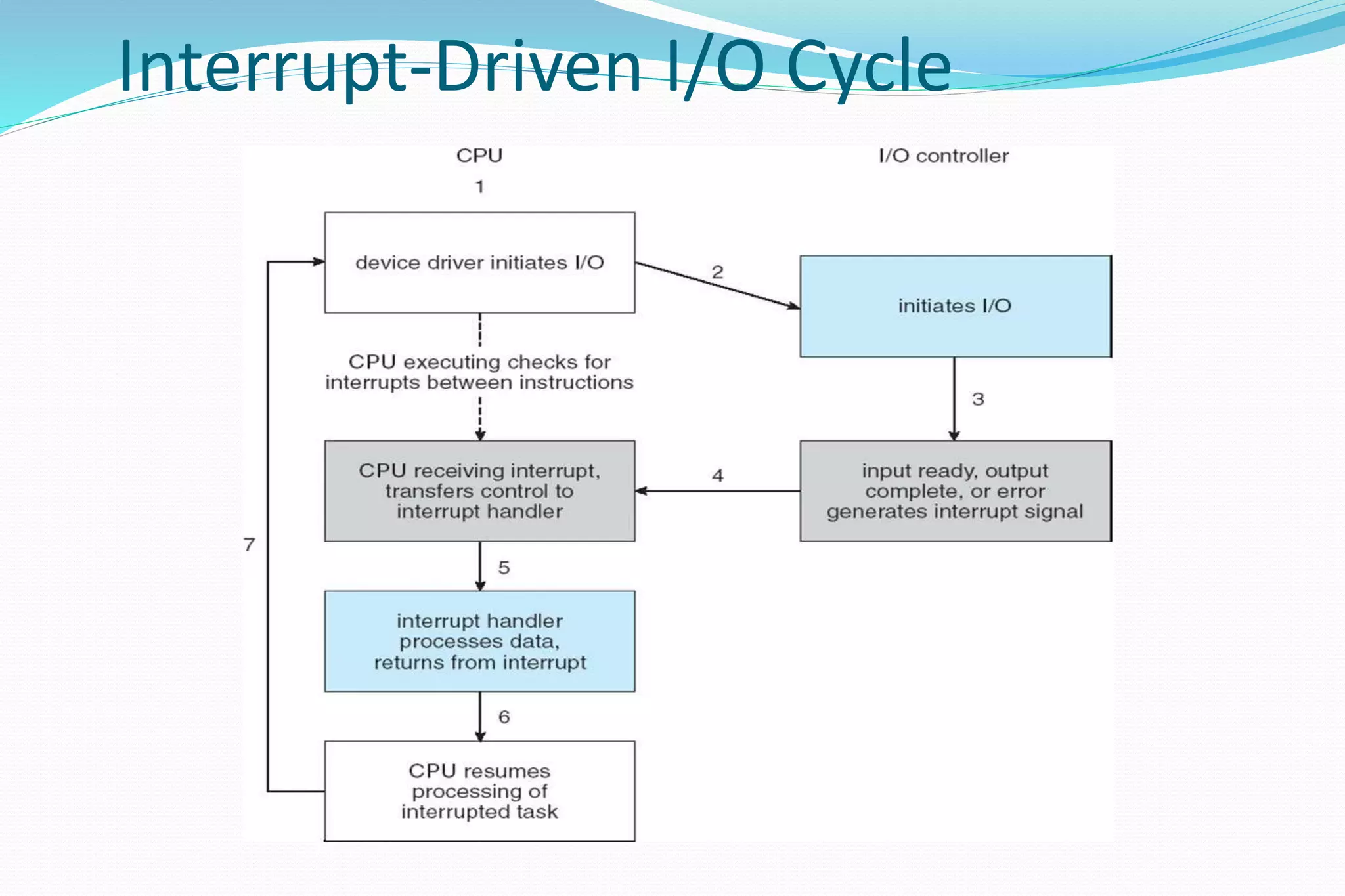 Interrupt-Driven I/O Cycle
 