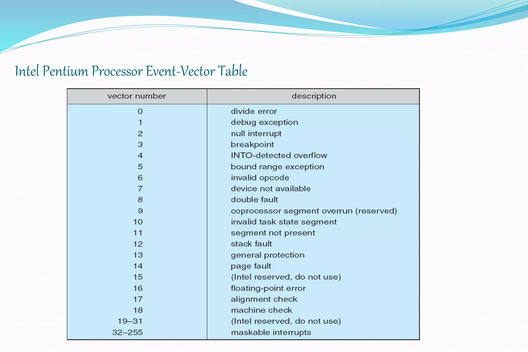 Intel Pentium Processor Event-Vector Table
 
