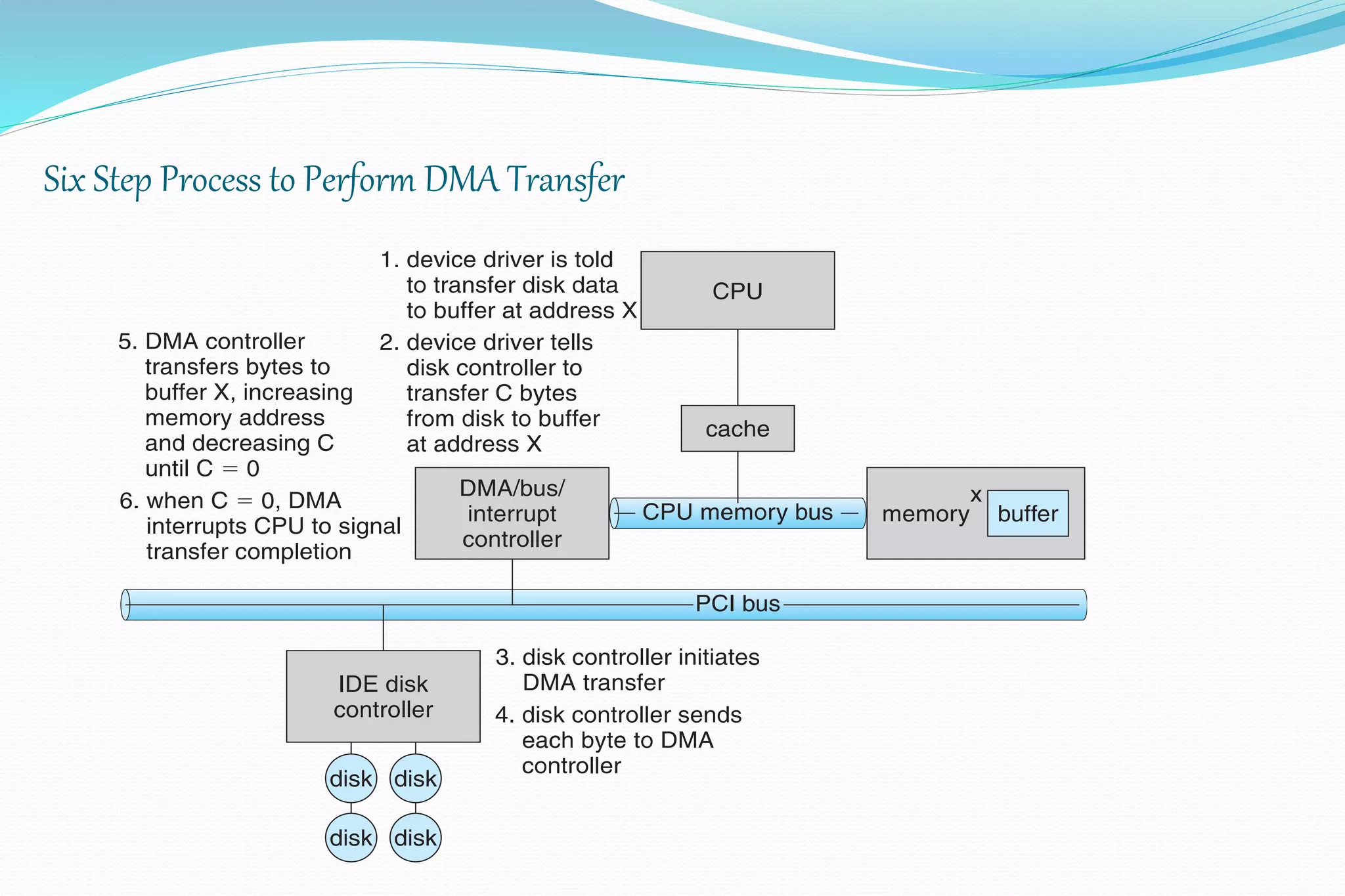 Six Step Process to Perform DMA Transfer
 