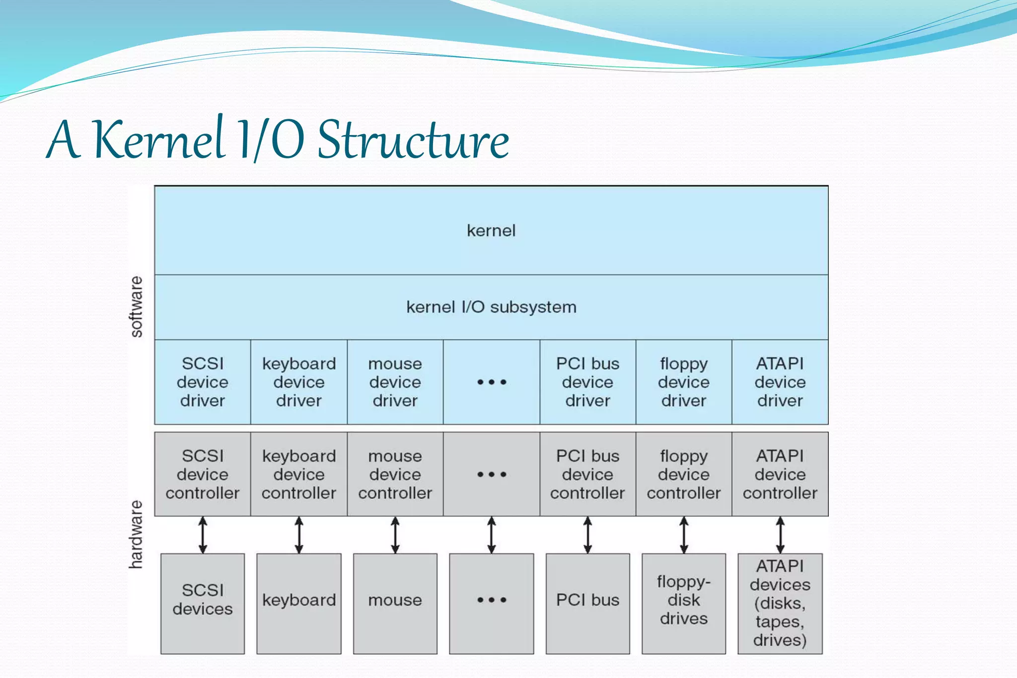 A Kernel I/O Structure
 