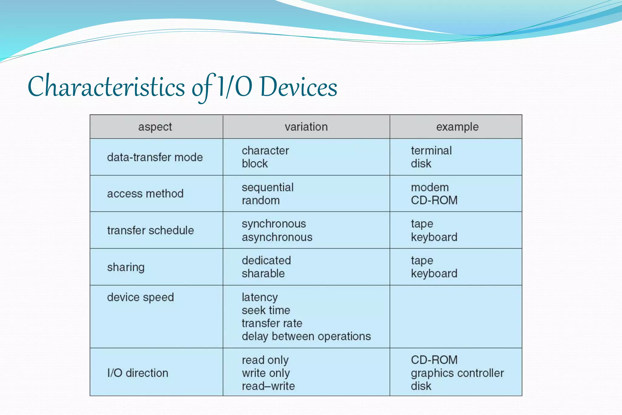 Characteristics of I/O Devices
 