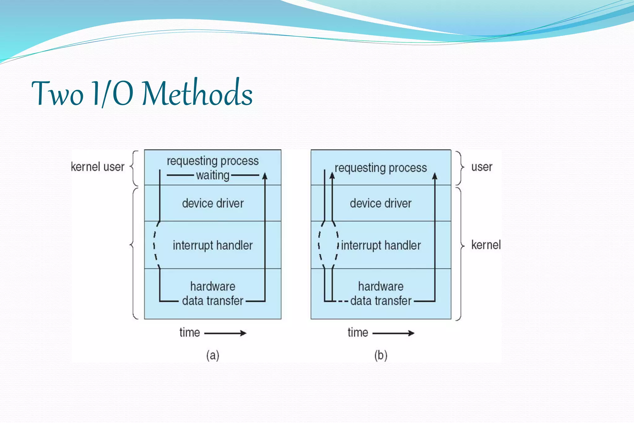 Two I/O Methods
Synchronous Asynchronous
 
