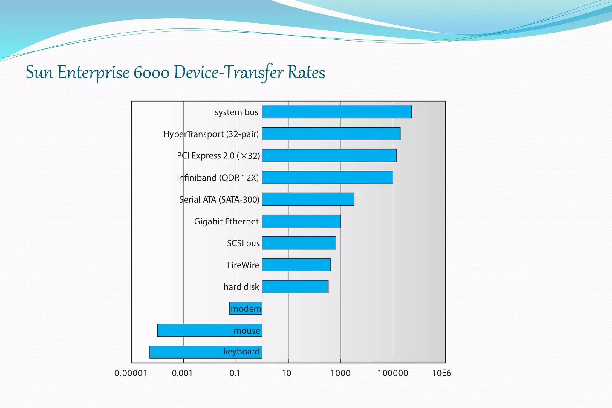 Sun Enterprise 6000 Device-Transfer Rates
 