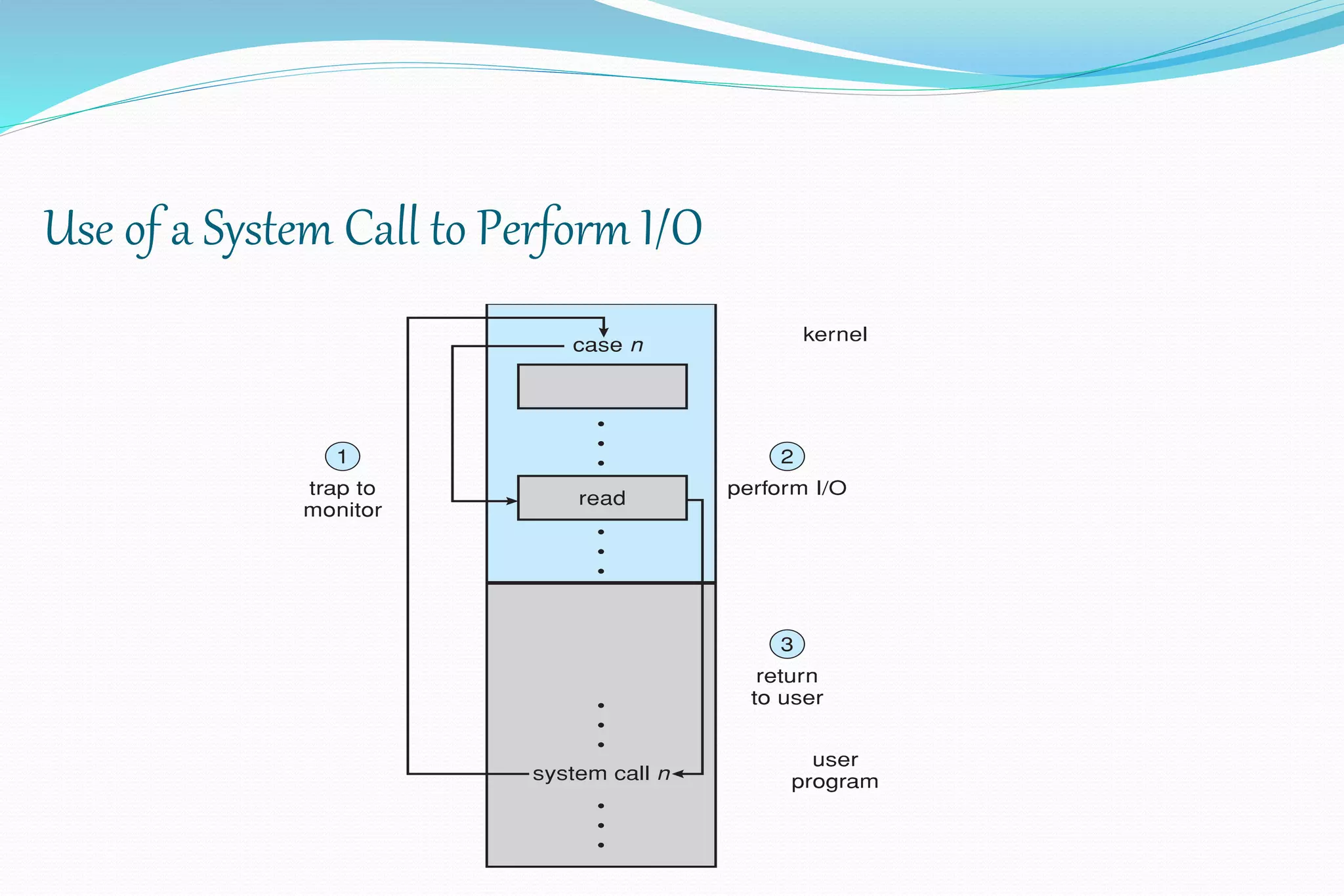 Use of a System Call to Perform I/O
 