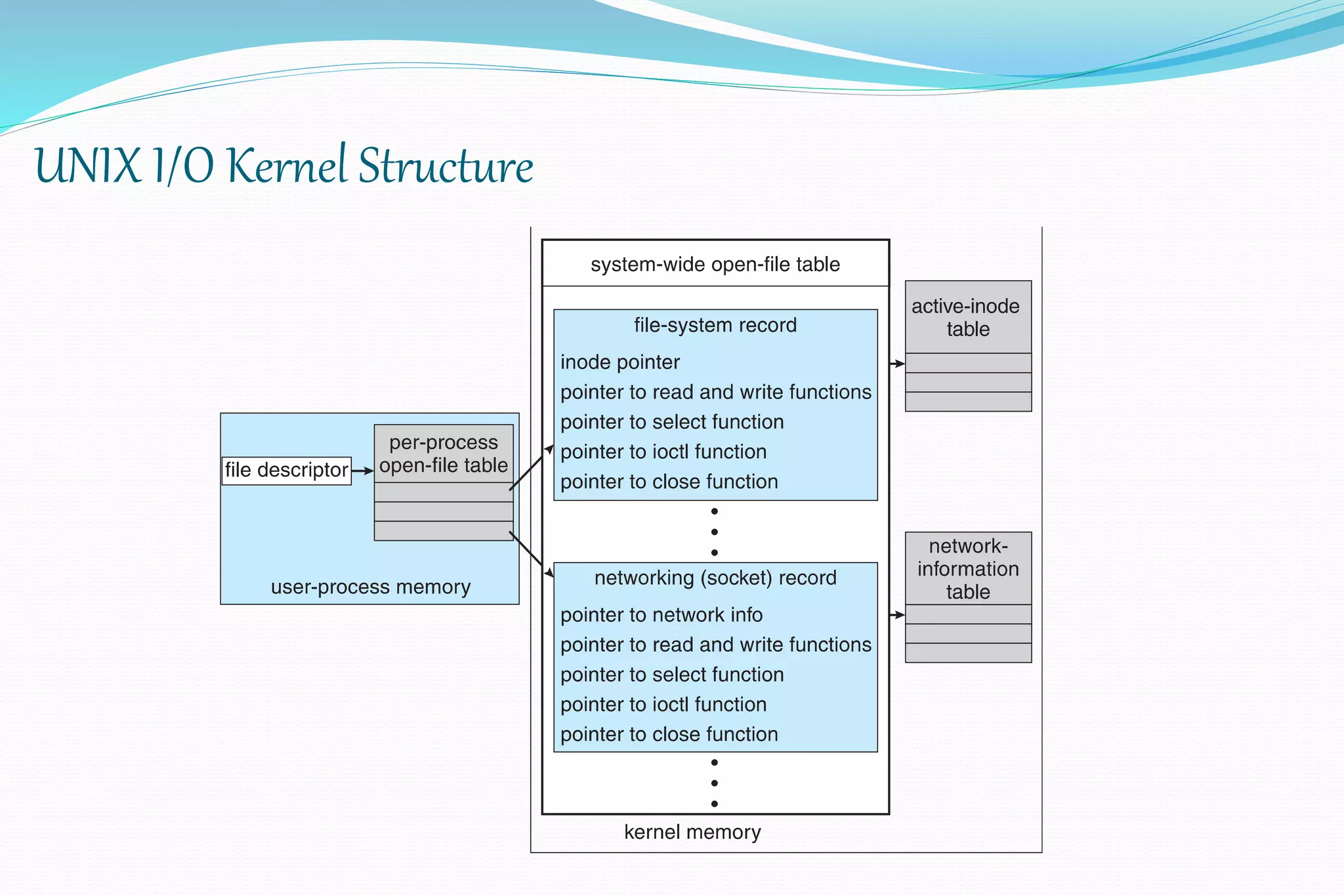 UNIX I/O Kernel Structure
 