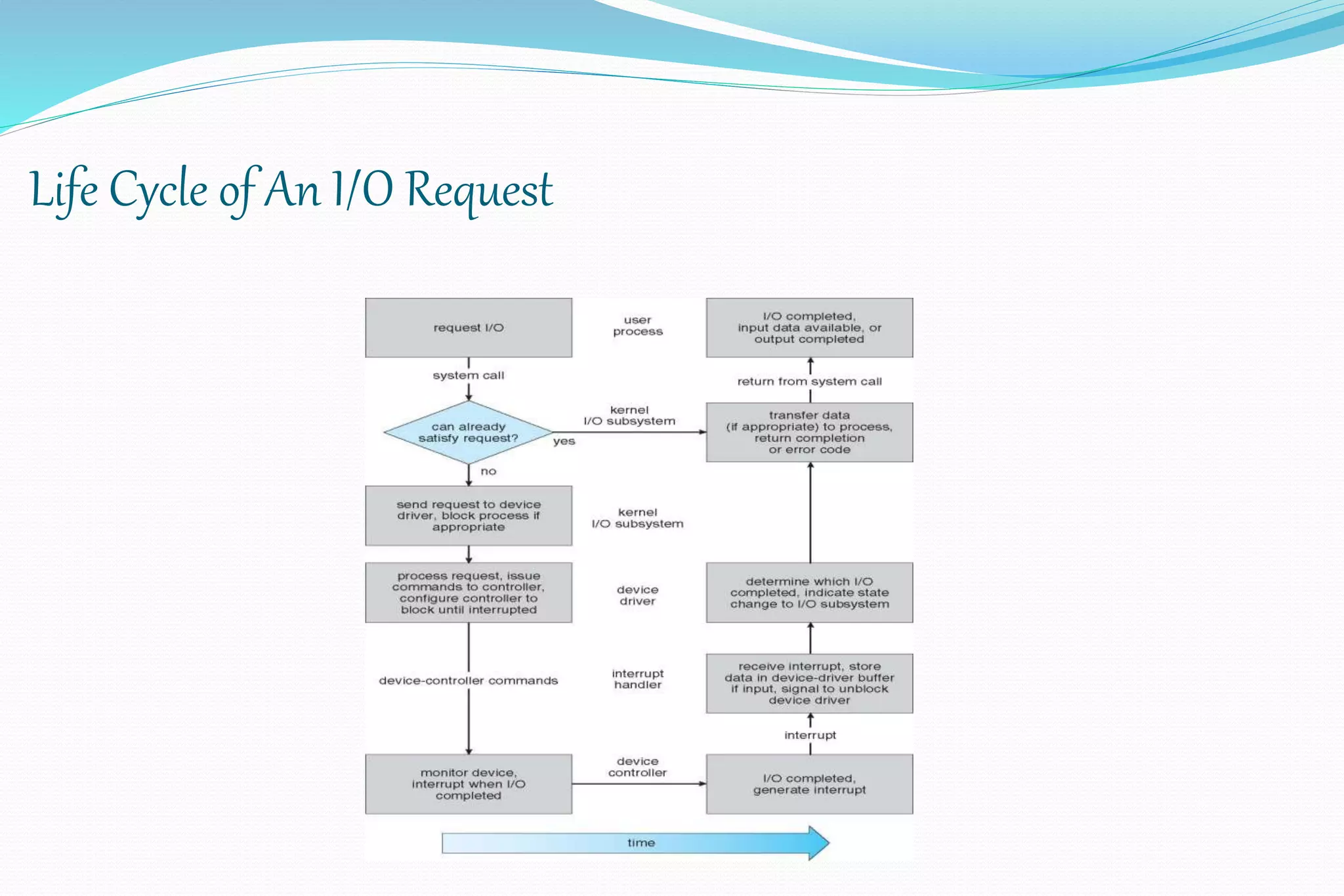 Life Cycle of An I/O Request
 