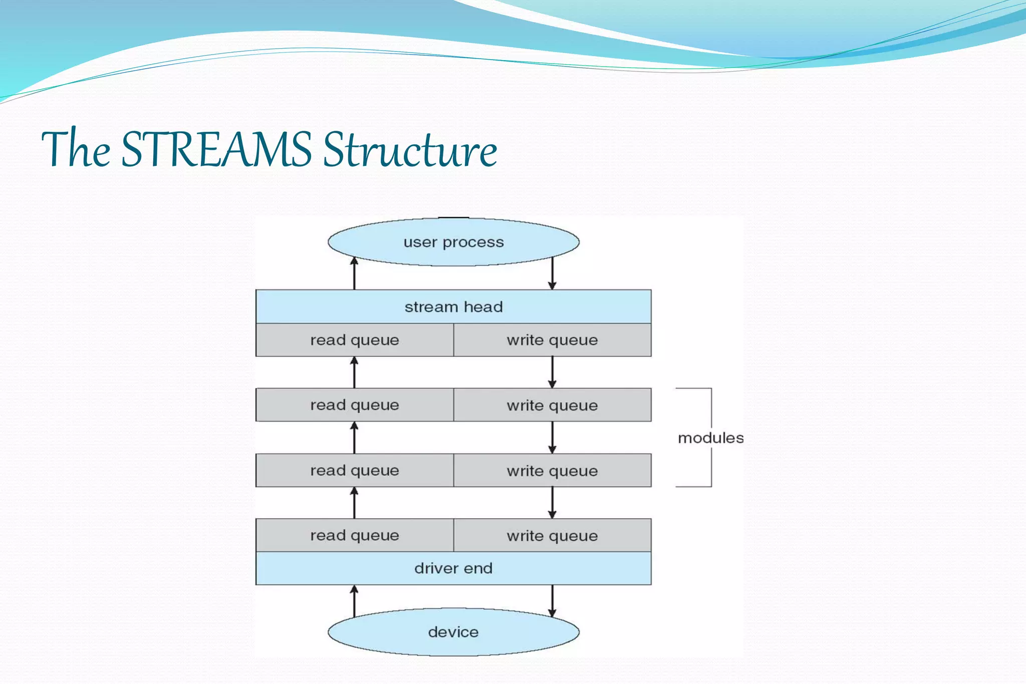 The STREAMS Structure
 