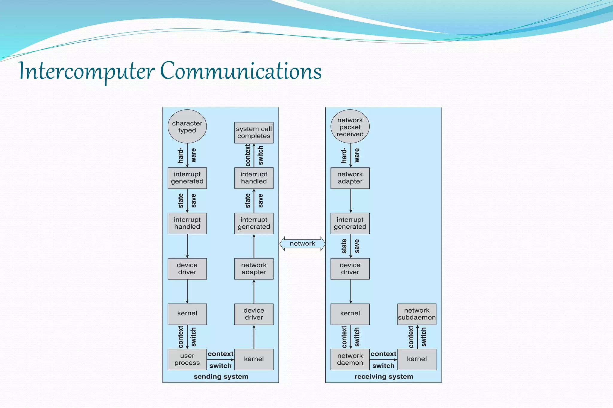 Intercomputer Communications
 