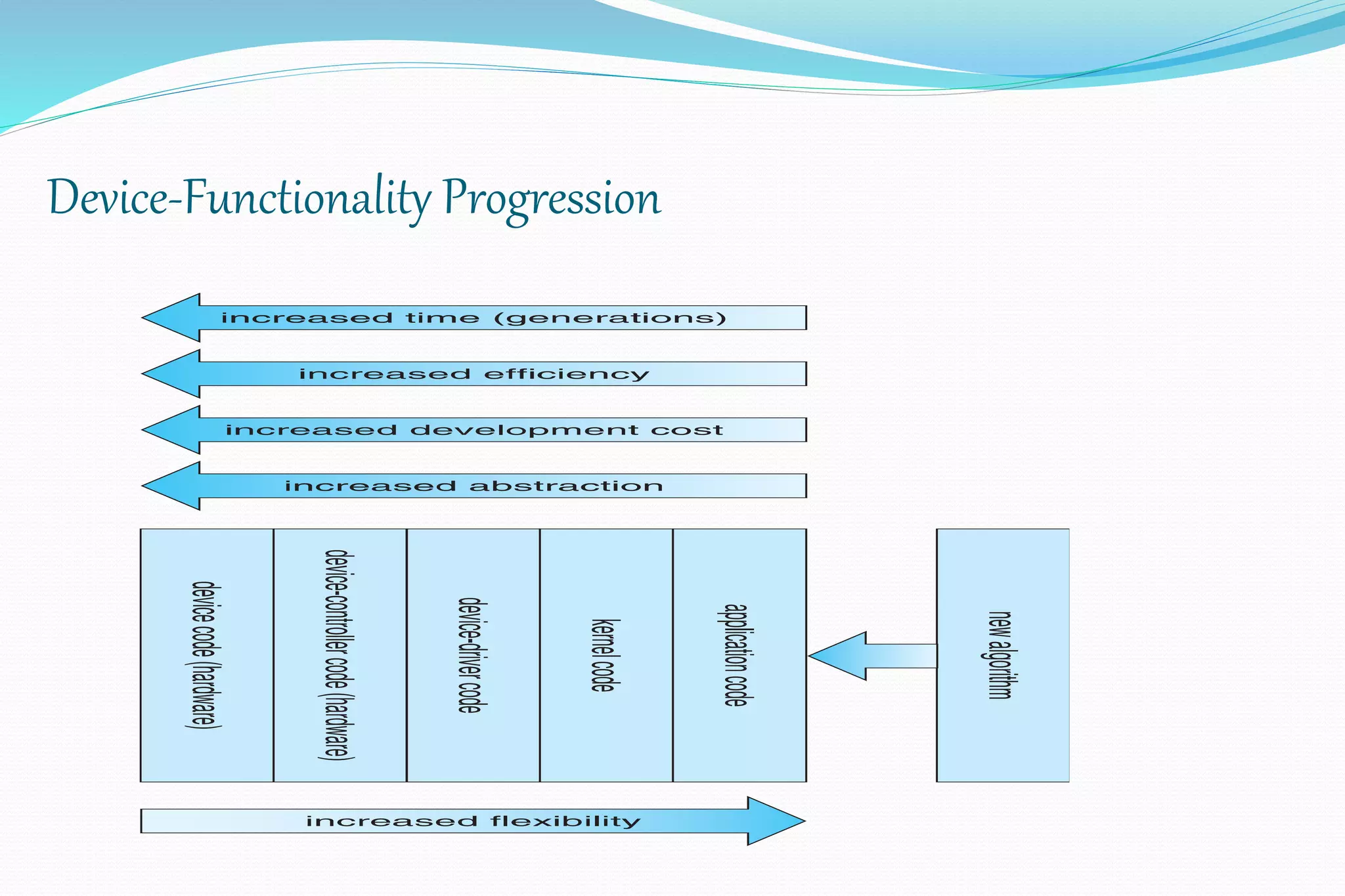 Device-Functionality Progression
 