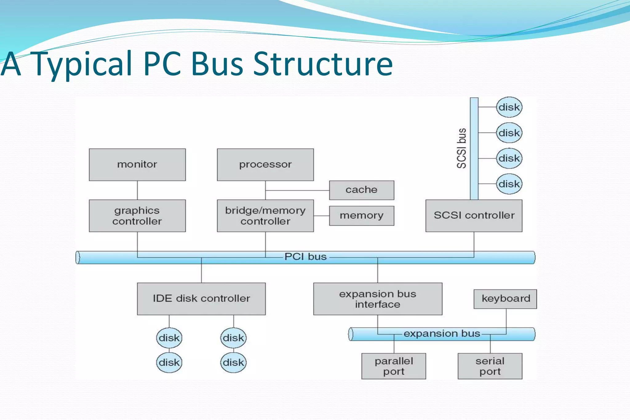 A Typical PC Bus Structure
 
