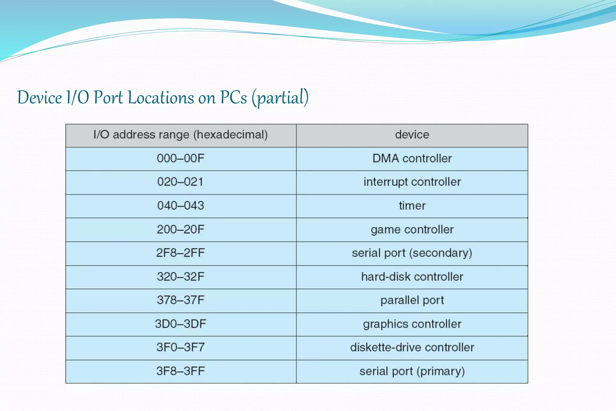 Device I/O Port Locations on PCs (partial)
 
