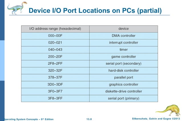 Input output systems ppt - cs2411 | PPT
